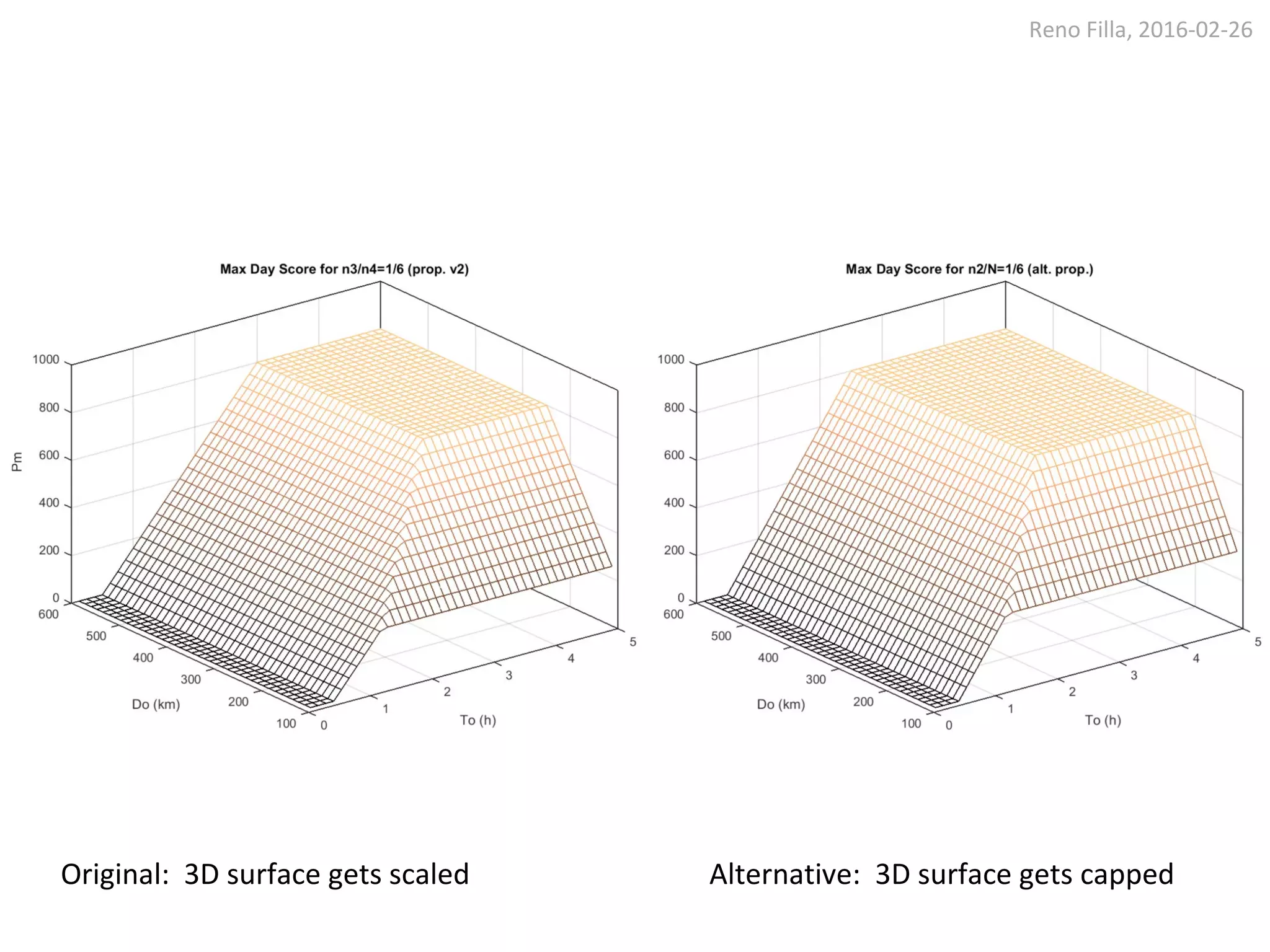 Reno Filla, 2016-02-26
Original: 3D surface gets scaled Alternative: 3D surface gets capped
 