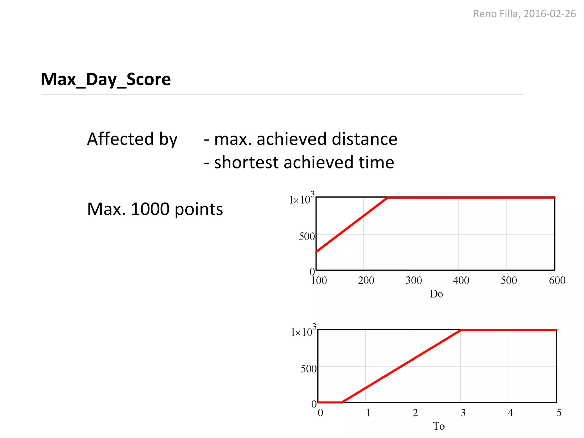 Reno Filla, 2016-02-26
Max_Day_Score
Affected by - max. achieved distance
- shortest achieved time
Max. 1000 points
 