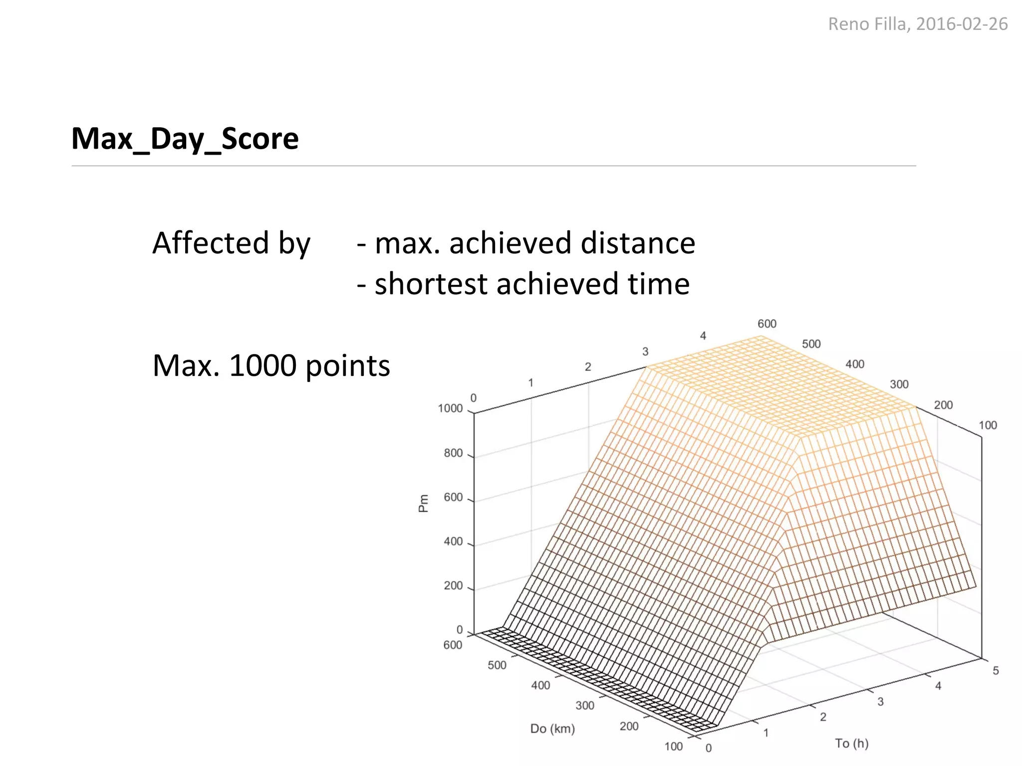 Reno Filla, 2016-02-26
Max_Day_Score
Affected by - max. achieved distance
- shortest achieved time
Max. 1000 points
 