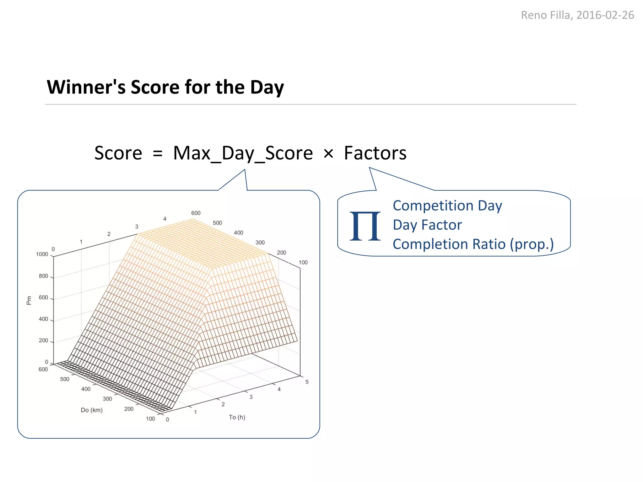 Reno Filla, 2016-02-26
Winner's Score for the Day
Score = Max_Day_Score × Factors
Competition Day
Day Factor
Completion Ratio (prop.)
Π
 