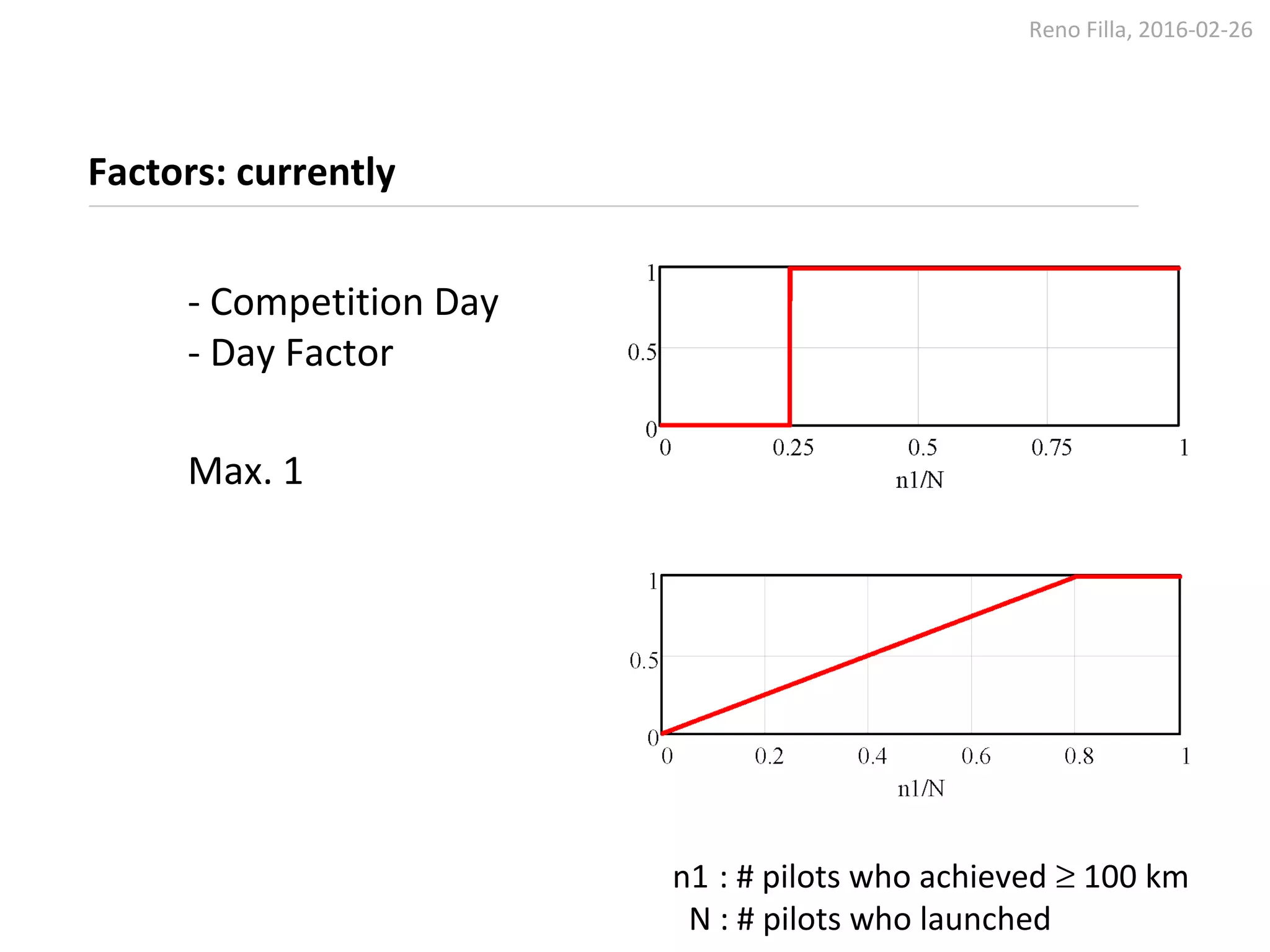 Reno Filla, 2016-02-26
Factors: currently
- Competition Day
- Day Factor
Max. 1
n1 : # pilots who achieved ≥ 100 km
N : # pilots who launched
 