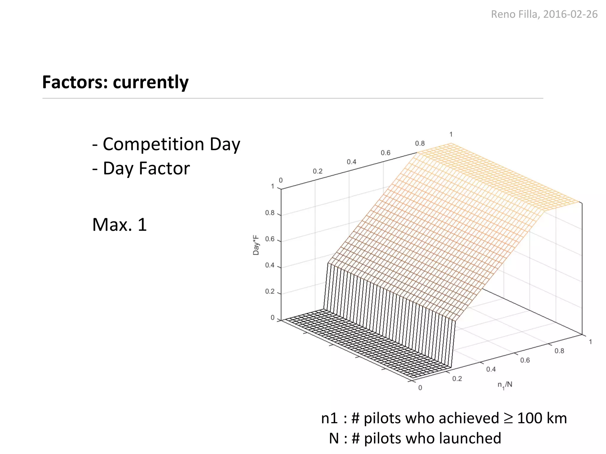 Reno Filla, 2016-02-26
Factors: currently
- Competition Day
- Day Factor
Max. 1
n1 : # pilots who achieved ≥ 100 km
N : # pilots who launched
 