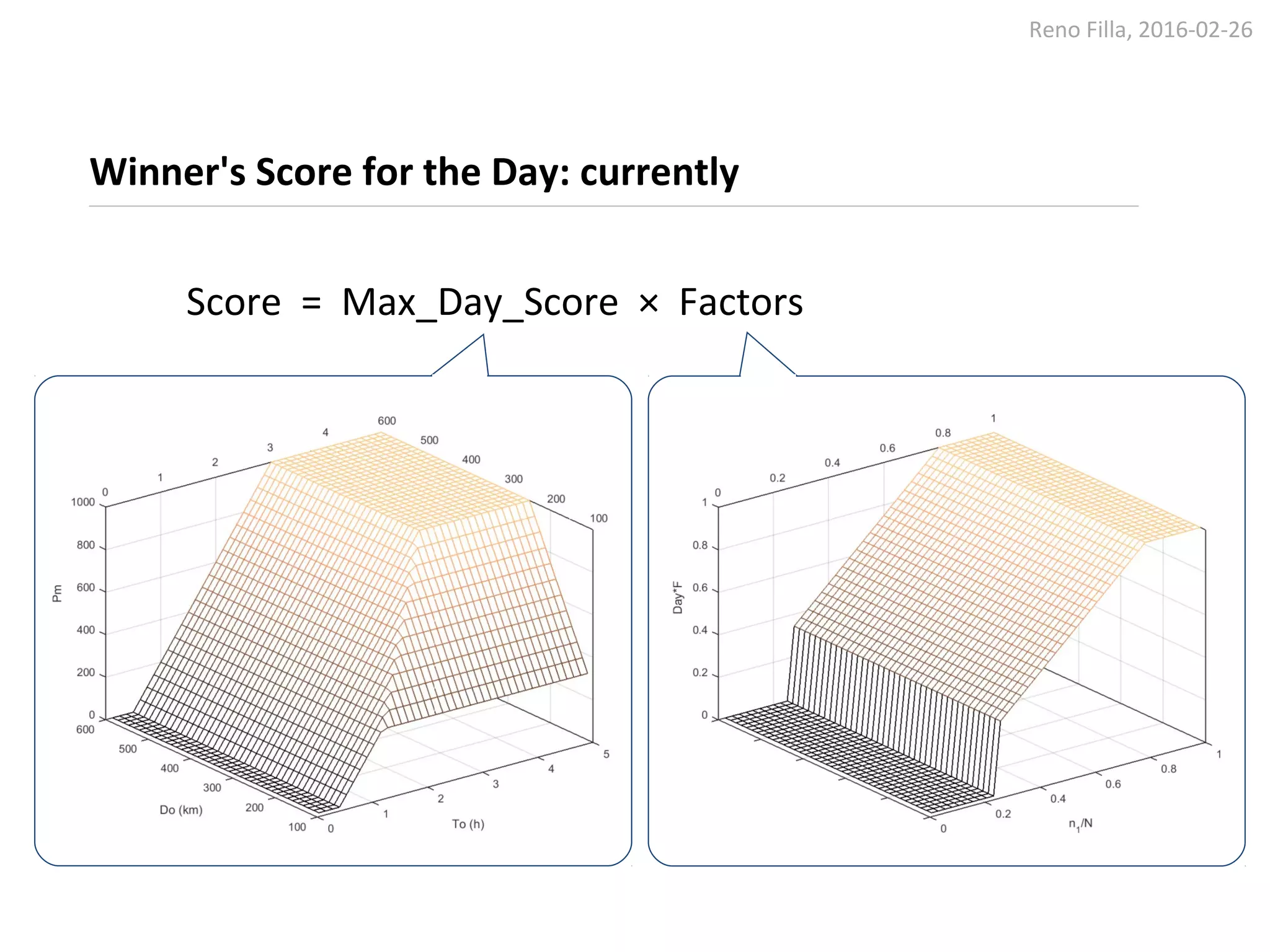 Reno Filla, 2016-02-26
Winner's Score for the Day: currently
Score = Max_Day_Score × Factors
 