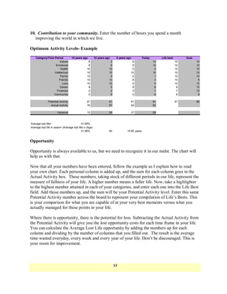 10. Contribution to your community. Enter the number of hours you spend a month
   improving the world in which we live.

Optimum Activity Levels- Example

    Category/Time Period            15 years ago          10 years ago     5 years ago           Today        Life best        Goal
                      Values                       8                  2               6                  10               10          10
                   Emotional                       8                  8               9                  10               10          10
                       Health                     10                 10               5                   2               10          10
                  Intellectual                    10                 10              10                  10               10          10
                       Family                     10                  0               0                   1               10          10
                      Friends                     10                 10               8                   3               10           8
                         Love                     10                 10               5                   5               10          10
                      Career                       8                  5               8                   8                8          10
                    Finances                       2                  2               3                   7                7          10
                 Community                         0                  0               0                   6                6           8

               Potential Activity                 91                 91              91                  91               91          96
                 Actual Activity                  76                 57              54                  62

                       Variance                   15                 34              37                  29



Average lost life=                           31.59%
Average lost life in years= (Average lost life) x (Age)
                                             31.59%                  50            15.80 years


Opportunity

Opportunity is always available to us, but we need to recognize it in our midst. The chart will
help us with that.

Now that all your numbers have been entered, follow the example as I explain how to read
your own chart. Each personal column is added up, and the sum for each column goes in the
Actual Activity box. These numbers, taking stock of different periods in our life, represent the
measure of fullness of your life. A higher number means a fuller life. Now, take a highlighter
to the highest number attained in each of your categories, and enter each one into the Life Best
field. Add those numbers up, and the sum will be your Potential Activity level. Enter this same
Potential Activity number across the board to represent your compilation of Life‘s Bests. This
is your comparison for what you are capable of at your very best moments versus what you
actually managed for these points in your life.

Where there is opportunity, there is the potential for loss. Subtracting the Actual Activity from
the Potential Activity will give you the lost opportunity costs for each time frame in your life.
You can calculate the Average Lost Life opportunity by adding the numbers up for each
column and dividing by the number of columns that you filled out. The result is the average
time wasted everyday, every week and every year of your life. Don‘t be discouraged. This is
your room for improvement.



                                                                          13
 