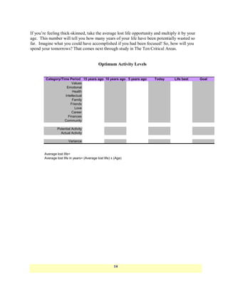 If you‘re feeling thick-skinned, take the average lost life opportunity and multiply it by your
age. This number will tell you how many years of your life have been potentially wasted so
far. Imagine what you could have accomplished if you had been focused! So, how will you
spend your tomorrows? That comes next through study in The Ten Critical Areas.


                                              Optimum Activity Levels


         Category/Time Period 15 years ago 10 years ago 5 years ago     Today      Life best      Goal
                        Values
                     Emotional
                         Health
                    Intellectual
                         Family
                        Friends
                           Love
                        Career
                      Finances
                    Community

                 Potential Activity
                   Actual Activity

                         Variance


        Average lost life=
        Average lost life in years= (Average lost life) x (Age)




                                                         14
 