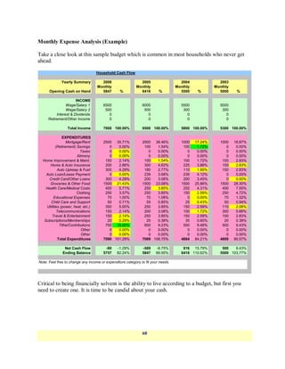 Monthly Expense Analysis (Example)

Take a close look at this sample budget which is common in most households who never get
ahead.

                                    Household Cash Flow

              Yearly Summary          2006                  2005                    2004               2003
                                    Monthly               Monthly                 Monthly            Monthly
      Opening Cash on Hand            5847       %          6416        %           5500     %         5000     %

                      INCOME
                Wage/Salary 1          6500                   6000                  5500               5000
                Wage/Salary 2           500                    500                   300                300
          Interest & Dividends            0                      0                     0                  0
     Retirement/Other Income              0                      0                     0                  0

                  Total Income         7000 100.00%           6500 100.00%          5800 100.00%       5300 100.00%

               EXPENDITURES
                  Mortgage/Rent        2500 35.71%            2500 38.46%           1000    17.24%     1000    18.87%
           (Retirement) Savings           0   0.00%            100   1.54%           100     1.72%        0     0.00%
                          Taxes           0   0.00%              0   0.00%             0     0.00%        0     0.00%
                        Alimony           0   0.00%              0   0.00%             0     0.00%        0     0.00%
  Home Improvement & Maint.             150   2.14%            100   1.54%           100     1.72%      150     2.83%
      Home & Auto Insurance             200   2.86%            300   4.62%           225     3.88%      150     2.83%
            Auto Upkeep & Fuel          300   4.29%            180   2.77%           110     1.90%      150     2.83%
    Auto Loan/Lease Payment               0   0.00%            239   3.68%           239     4.12%        0     0.00%
     Credit Card/Other Loans            300   4.29%            200   3.08%           200     3.45%        0     0.00%
      Groceries & Other Food           1500 21.43%            1500 23.08%           1500    25.86%     1500    28.30%
    Health Care/Medical Costs           400   5.71%            250   3.85%           250     4.31%      400     7.55%
                        Clothing        250   3.57%            250   3.85%           150     2.59%      250     4.72%
         Educational Expenses            70   1.00%             70   1.08%             0     0.00%       70     1.32%
       Child Care and Support            50   0.71%             55   0.85%            25     0.43%       50     0.94%
    Utilities (power, heat, etc.)       350   5.00%            250   3.85%           150     2.59%      110     2.08%
            Telecommunications          150   2.14%            200   3.08%           100     1.72%      300     5.66%
        Travel & Entertainment          150   2.14%            250   3.85%           150     2.59%      150     2.83%
   Subscriptions/Memberships             20   0.29%             25   0.38%            35     0.60%       20     0.38%
             Tithe/Contributions        700 10.00%             600   9.23%           550     9.48%      500     9.43%
                           Other          0   0.00%              0   0.00%             0     0.00%        0     0.00%
                           Other          0   0.00%              0   0.00%             0     0.00%        0     0.00%
            Total Expenditures         7090 101.29%           7069 108.75%          4884    84.21%     4800    90.57%

               Net Cash Flow            -90    -1.29%         -569    -8.75%         916 15.79%         500   9.43%
              Ending Balance           5757    82.24%         5847    89.95%        6416 110.62%       5500 103.77%

Note: Feel free to change any income or expenditure category to fit your needs.




Critical to being financially solvent is the ability to live according to a budget, but first you
need to create one. It is time to be candid about your cash.




                                                              60
 