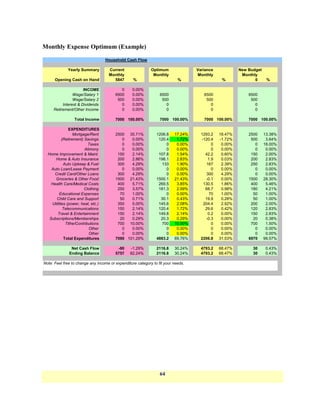 Monthly Expense Optimum (Example)

                                    Household Cash Flow

              Yearly Summary         Current                Optimum               Variance             New Budget
                                     Monthly                 Monthly              Monthly               Monthly
      Opening Cash on Hand             5847       %                        %                   %              0      %

                      INCOME               0     0.00%
                Wage/Salary 1           6500     0.00%           6500                6500                  6500
                Wage/Salary 2            500     0.00%            500                 500                   500
          Interest & Dividends             0     0.00%              0                   0                     0
     Retirement/Other Income               0     0.00%              0                   0                     0

                  Total Income          7000 100.00%             7000 100.00%        7000 100.00%          7000 100.00%

               EXPENDITURES
                  Mortgage/Rent         2500 35.71%            1206.8    17.24%     1293.2    18.47%       2500     13.38%
           (Retirement) Savings            0   0.00%            120.4     1.72%     -120.4    -1.72%        500      3.64%
                          Taxes            0   0.00%                0     0.00%           0    0.00%          0     18.00%
                        Alimony            0   0.00%                0     0.00%           0    0.00%          0      0.00%
  Home Improvement & Maint.              150   2.14%            107.8     1.54%       42.2     0.60%        150      2.00%
      Home & Auto Insurance              200   2.86%            198.1     2.83%         1.9    0.03%        200      2.83%
            Auto Upkeep & Fuel           300   4.29%              133     1.90%        167     2.39%        250      2.83%
    Auto Loan/Lease Payment                0   0.00%                0     0.00%           0    0.00%          0      0.00%
     Credit Card/Other Loans             300   4.29%                0     0.00%        300     4.29%          0      0.00%
      Groceries & Other Food            1500 21.43%            1500.1    21.43%       -0.1     0.00%       1500     28.30%
    Health Care/Medical Costs            400   5.71%            269.5     3.85%      130.5     1.86%        400      5.46%
                        Clothing         250   3.57%            181.3     2.59%       68.7     0.98%        180      4.21%
         Educational Expenses             70   1.00%                0     0.00%          70    1.00%         50      1.00%
       Child Care and Support             50   0.71%             30.1     0.43%       19.9     0.28%         50      1.00%
    Utilities (power, heat, etc.)        350   5.00%            145.6     2.08%      204.4     2.92%        200      2.00%
            Telecommunications           150   2.14%            120.4     1.72%       29.6     0.42%        120      2.83%
        Travel & Entertainment           150   2.14%            149.8     2.14%         0.2    0.00%        150      2.83%
   Subscriptions/Memberships              20   0.29%             20.3     0.29%       -0.3     0.00%         20      0.38%
             Tithe/Contributions         700 10.00%               700    10.00%           0    0.00%        700      1.50%
                           Other           0   0.00%                0     0.00%           0    0.00%          0      0.00%
                           Other           0   0.00%                0     0.00%           0    0.00%          0      0.00%
            Total Expenditures          7090 101.29%           4883.2    69.76%     2206.8    31.53%       6970     99.57%

               Net Cash Flow             -90    -1.29%         2116.8    30.24%     4793.2    68.47%         30     0.43%
              Ending Balance            5757    82.24%         2116.8    30.24%     4793.2    68.47%         30     0.43%

Note: Feel free to change any income or expenditure category to fit your needs.




                                                                 64
 