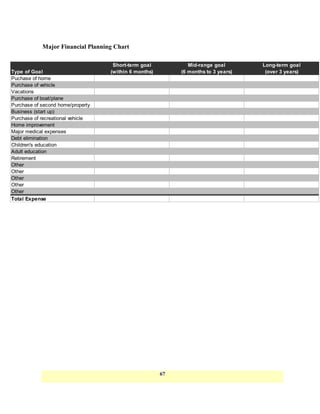 Major Financial Planning Chart

                                    Short-term goal            Mid-range goal       Long-term goal
Type of Goal                       (within 6 months)        (6 months to 3 years)    (over 3 years)
Puchase of home
Purchase of vehicle
Vacations
Purchase of boat/plane
Purchase of second home/property
Business (start up)
Purchase of recreational vehicle
Home improvement
Major medical expenses
Debt elimination
Children's education
Adult education
Retirement
Other
Other
Other
Other
Other
Total Expense




                                                       67
 