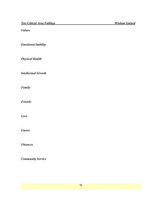 Ten Critical Area Failings        Wisdom Gained

Values



Emotional Stability



Physical Health



Intellectual Growth



Family



Friends



Love



Career



Finances



Community Service




                             76
 