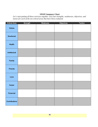 SWOT Summary Chart
        Let’s start putting all these exercises together. List your strengths, weaknesses, objectives, and
        tactics for each of the ten critical areas that have been evaluated.

Critical Area         Strength                Weakness                Objectives                Tactics


   Values




 Emotional




   Health




 Intellectual




   Family




  Friends




    Love




   Career




  Financial




Contributions




                                                        80
 