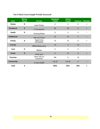 Ten Critical Areas Sample Weekly Scorecard

               Mentor                              Budgeted   Actual
   Area        Check           Priority             Time/$    Time/$   Variance   Direction
  Values         X                                    2         2         0          +
                             Learn Prayer
Emotional        X                                    45       45         0          +
                            2 "Go ahead’s"
  Health         X                                    5         2         3           -
                            Evening Walks
Intellectual                                          10       10         0          +
                            War and Peace
  Family         X           Spend time               10       10         0          +
                             w/Elizabeth
 Friends                                              10        0        10           -
                           BBQ/Holiday party
   Love          X                                    4         2         2           -
                                Martha
  Career         X                                    8        10         -2         +
                              Write book
 Finances                    Save 10% on             -80        0        10           -
                              insurance
Community                                           2 & 20    2 & 20      0          +
                             2 hours & $20
   Total         6                                  100%       60%       40%         +




                                               96
 