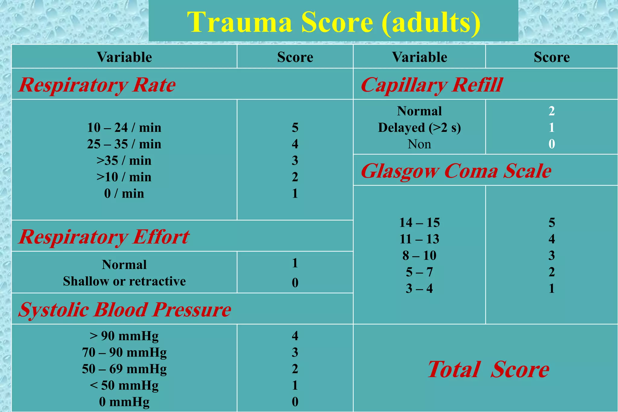 ScoreVariableScoreVariable
Capillary RefillRespiratory Rate
2
1
0
Normal
Delayed (>2 s)
Non
5
4
3
2
1
10 – 24 / min
25 – 35 / min
>35 / min
>10 / min
0 / min
Glasgow Coma Scale
5
4
3
2
1
14 – 15
11 – 13
8 – 10
5 – 7
3 – 4
Respiratory Effort
1
0
Normal
Shallow or retractive
Systolic Blood Pressure
Total Score
4
3
2
1
0
> 90 mmHg
70 – 90 mmHg
50 – 69 mmHg
< 50 mmHg
0 mmHg
Trauma Score (adults)
 