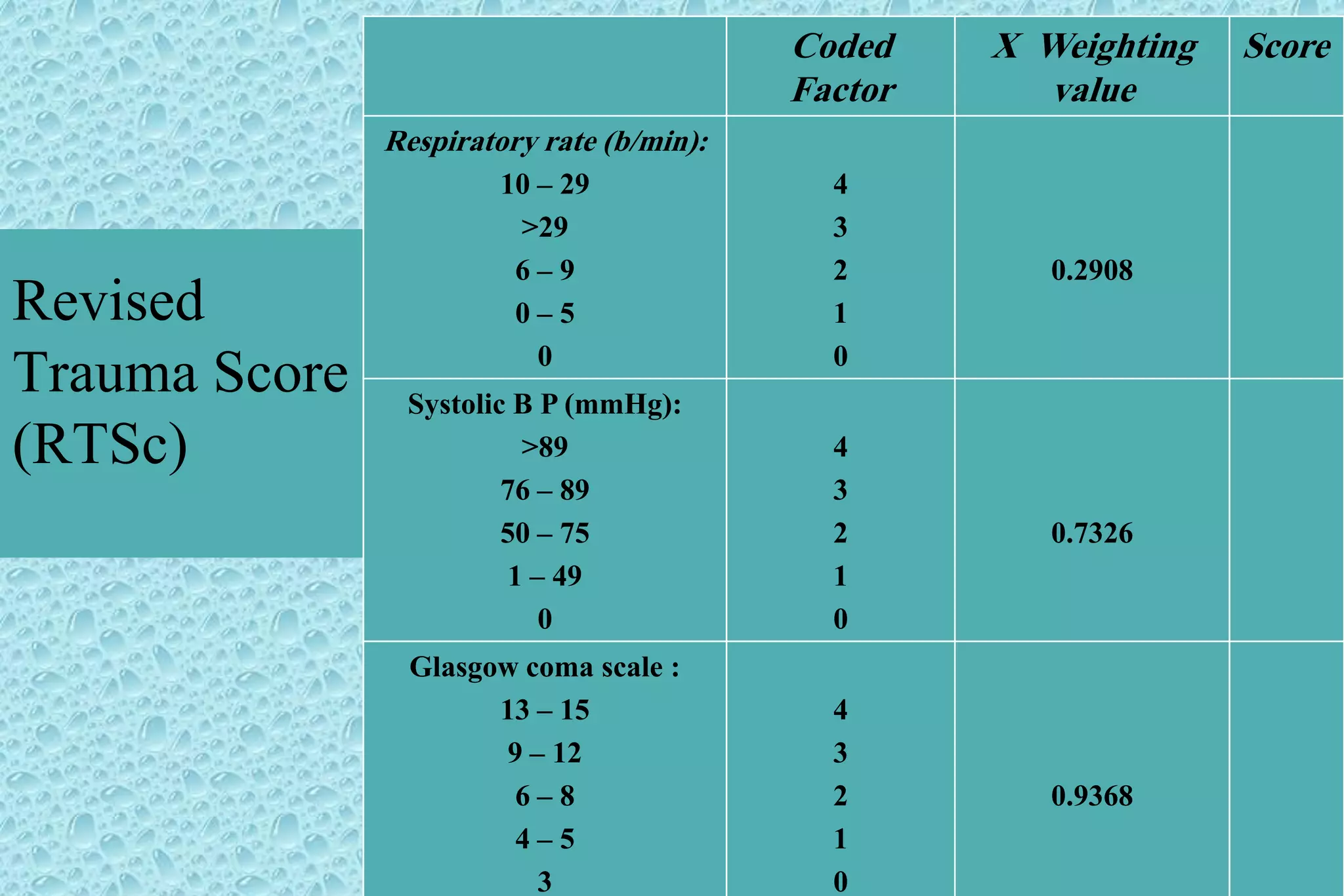 Revised
Trauma Score
(RTSc)
ScoreX Weighting
value
Coded
Factor
0.2908
4
3
2
1
0
Respiratory rate (b/min):
10 – 29
>29
6 – 9
0 – 5
0
0.7326
4
3
2
1
0
Systolic B P (mmHg):
>89
76 – 89
50 – 75
1 – 49
0
0.9368
4
3
2
1
0
Glasgow coma scale :
13 – 15
9 – 12
6 – 8
4 – 5
3
 