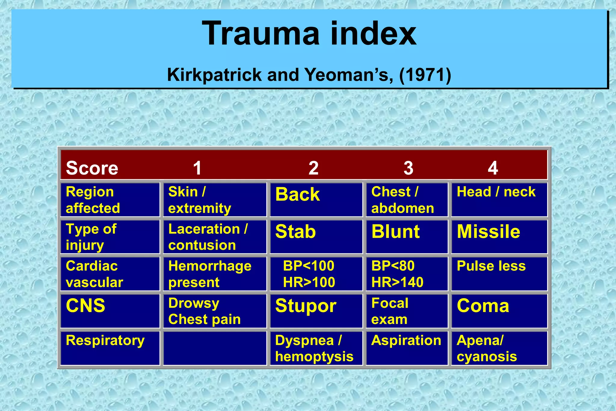 Score 1 2 3 4
Region
affected
Skin /
extremity
Back Chest /
abdomen
Head / neck
Type of
injury
Laceration /
contusion
Stab Blunt Missile
Cardiac
vascular
Hemorrhage
present
BP<100
HR>100
BP<80
HR>140
Pulse less
CNS Drowsy
Chest pain
Stupor Focal
exam
Coma
Respiratory Dyspnea /
hemoptysis
Aspiration Apena/
cyanosis
Trauma index
Kirkpatrick and Yeoman’s, (1971)
 