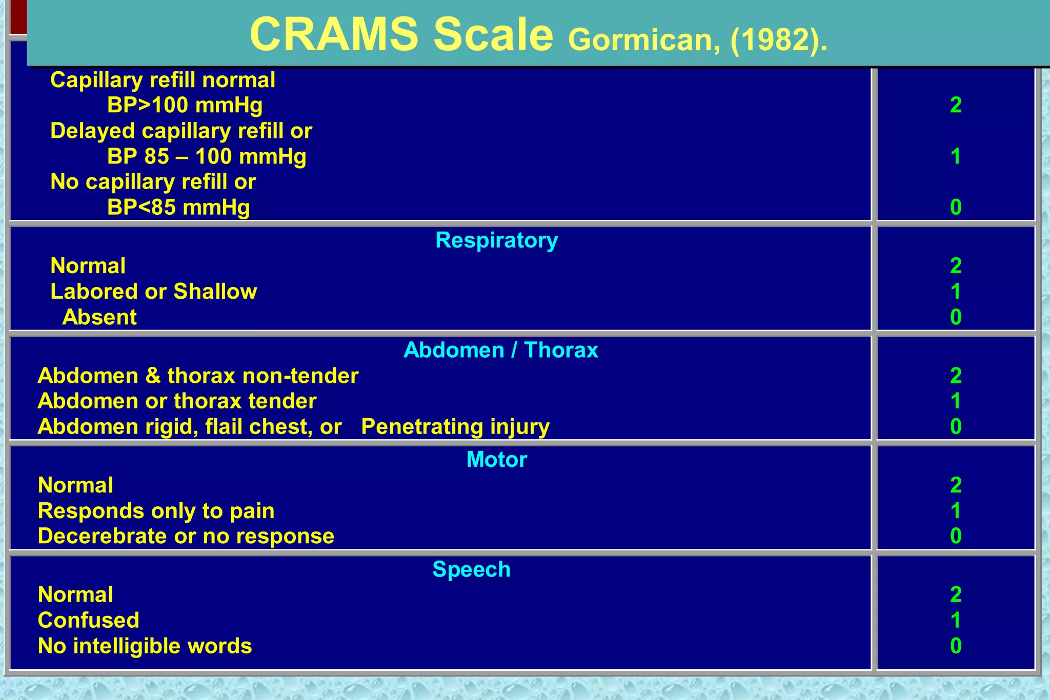 Variable Score
Circulation
Capillary refill normal
BP>100 mmHg
Delayed capillary refill or
BP 85 – 100 mmHg
No capillary refill or
BP<85 mmHg
2
1
0
Respiratory
Normal
Labored or Shallow
Absent
2
1
0
Abdomen / Thorax
Abdomen & thorax non-tender
Abdomen or thorax tender
Abdomen rigid, flail chest, or Penetrating injury
2
1
0
Motor
Normal
Responds only to pain
Decerebrate or no response
2
1
0
Speech
Normal
Confused
No intelligible words
2
1
0
CRAMS Scale Gormican, (1982).
 