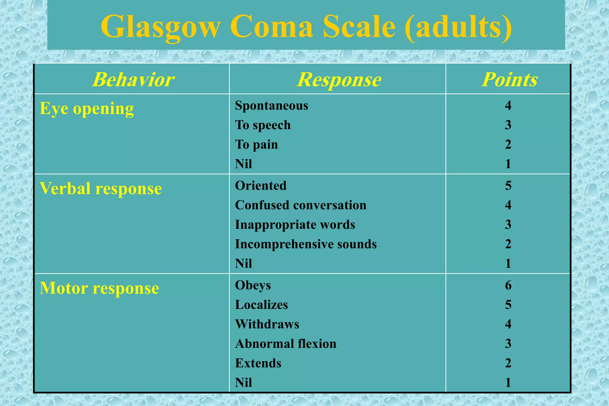 Glasgow Coma Scale (adults)
PointsResponseBehavior
4
3
2
1
Spontaneous
To speech
To pain
Nil
Eye opening
5
4
3
2
1
Oriented
Confused conversation
Inappropriate words
Incomprehensive sounds
Nil
Verbal response
6
5
4
3
2
1
Obeys
Localizes
Withdraws
Abnormal flexion
Extends
Nil
Motor response
 