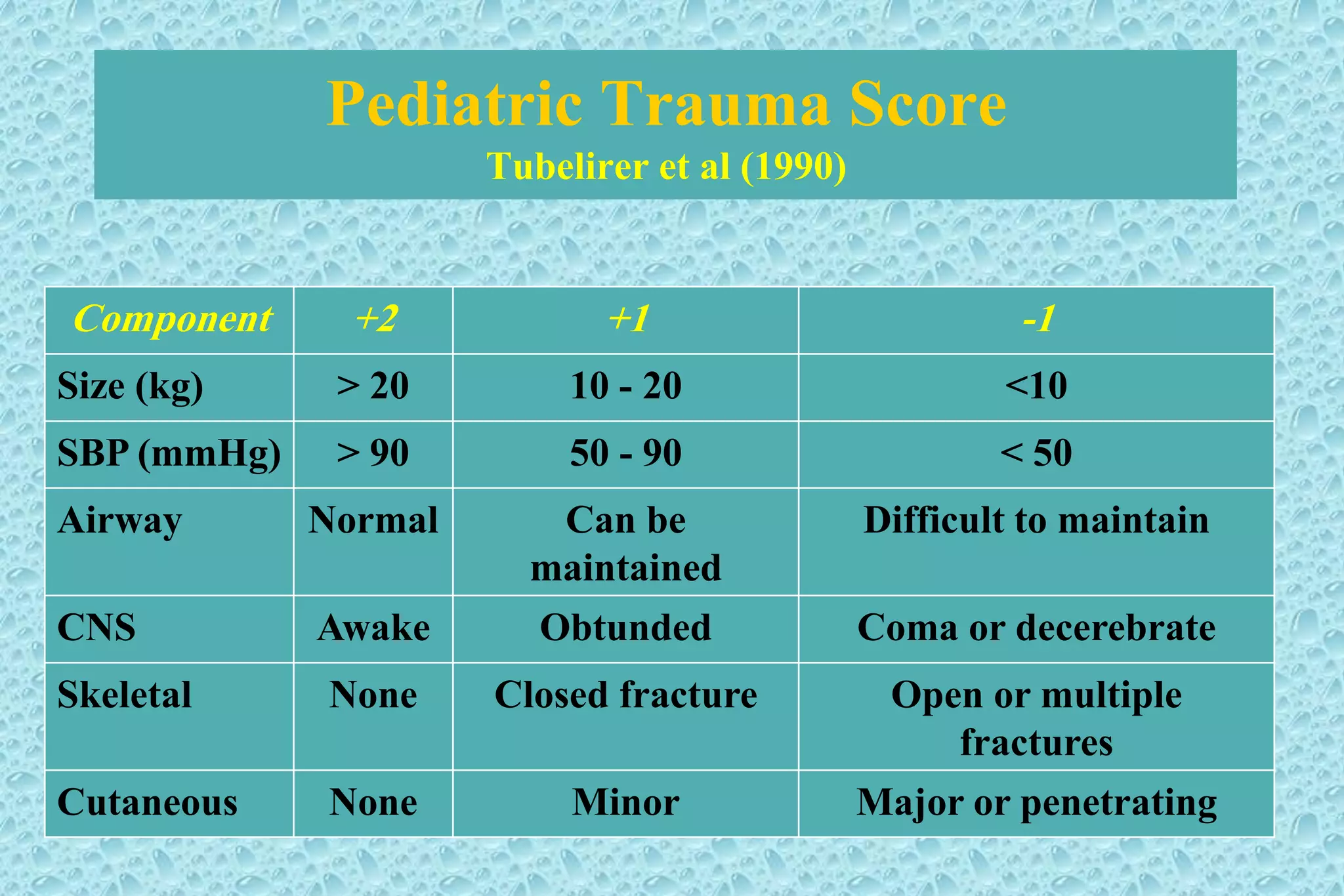Pediatric Trauma Score
Tubelirer et al (1990)
-1+1+2Component
<1010 - 20> 20Size (kg)
< 5050 - 90> 90SBP (mmHg)
Difficult to maintainCan be
maintained
NormalAirway
Coma or decerebrateObtundedAwakeCNS
Open or multiple
fractures
Closed fractureNoneSkeletal
Major or penetratingMinorNoneCutaneous
 