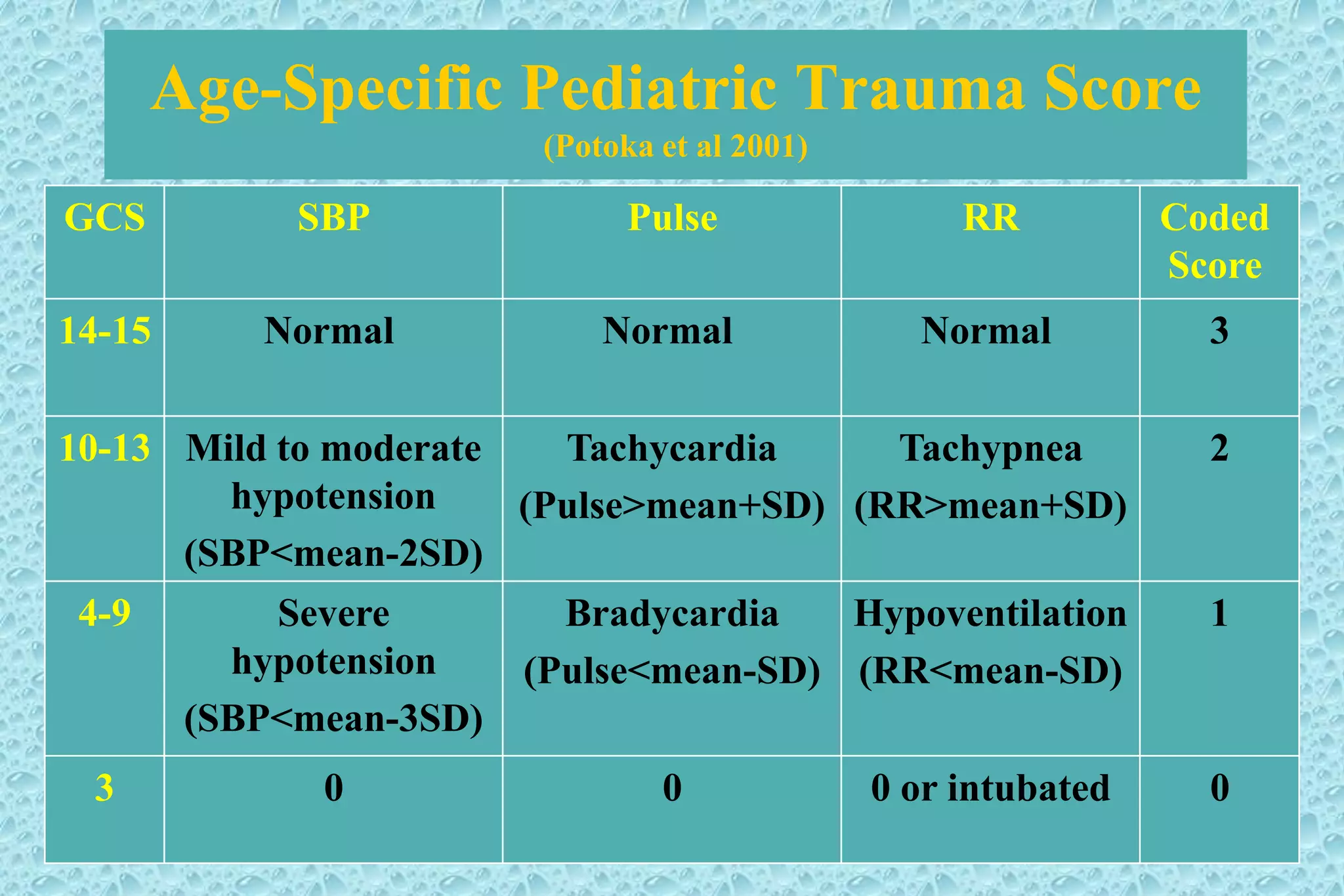 Age-Specific Pediatric Trauma Score
(Potoka et al 2001)
Coded
Score
RRPulseSBPGCS
3NormalNormalNormal14-15
2Tachypnea
(RR>mean+SD)
Tachycardia
(Pulse>mean+SD)
Mild to moderate
hypotension
(SBP<mean-2SD)
10-13
1Hypoventilation
(RR<mean-SD)
Bradycardia
(Pulse<mean-SD)
Severe
hypotension
(SBP<mean-3SD)
4-9
00 or intubated003
 