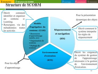 Structure de SCORM
12
1Introduction 4 Inconvénients 5 Conclusion
Modèle
d’agrégation du
contenu : (CAM)
* Ressources
d’apprentissage
(assets, sco)
* Organisation de
contenu
* Package de
contenu
Environnement
d’exécution
(RTE)
Séquencement
et navigation
(SN)
Pour les objets
d’apprentissage
Pour la présentation
dynamique des objets
• Décrit comment
identifier et organiser
un contenu e-
Learning.
• Renseigner, via des
métadonnées toutes
les activités
Décrit les exigences
du système de gestion
de l'apprentissage
nécessaire à la gestion
de l'environnement
d'exécution.
Décrit comment le
système interprète
les règles de
séquencement
3 Avantages2 Structure de SCORM
 