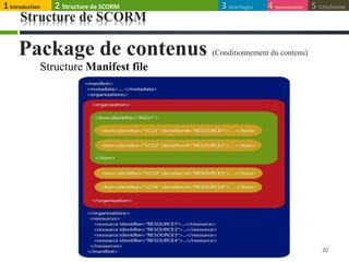 Structure de SCORM
20
Structure Manifest file
Package de contenus (Conditionnement du contenu)
1Introduction 4 Inconvénients 5 Conclusion3 Avantages2 Structure de SCORM
 