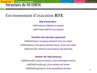 Structure de SCORM
Environnement d’exécution RTE
24
Etat d’exécution :
LMSInitialize() Débute la session
LMSFinish() Met fin à la session
Transfert des données apprenant
LMSGetValue(‘’cmi.group.element’’))Lit une valeur
LMSSetValue (‘’cmi.group.element,value’’) Ecrit une valeur
LMSCommit() Vérifie la concordance des données
Gestion de l’état (erreurs)
LMSGetLastError(errornumber) Lit les messages d’erreur
LMSGetErrorString() Lit le numéro de l’erreur
LMSGetDiagnostic() Lit les paramètres d’erreur
1Introduction 4 Inconvénients 5 Conclusion3 Avantages2 Structure de SCORM
 