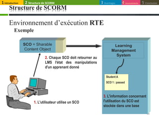 Structure de SCORM
26
Environnement d’exécution RTE
SCO = Sharable
Content Object
Student A
SCO 1 : passed
1. L'utilisateur utilise un SCO
2. Chaque SCO doit retourner au
LMS l'état des manipulations
d'un apprenant donné
3. L'information concernant
l'utilisation du SCO est
stockée dans une base
Learning
Management
System
Exemple
1Introduction 4 Inconvénients 5 Conclusion3 Avantages2 Structure de SCORM
 