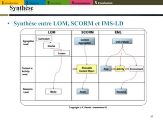 Synthèse
• Synthèse entre LOM, SCORM et IMS-LD
47
1Introduction 2 Objectifs 3 Structure 4Inconvénients 5 Conclusion
 