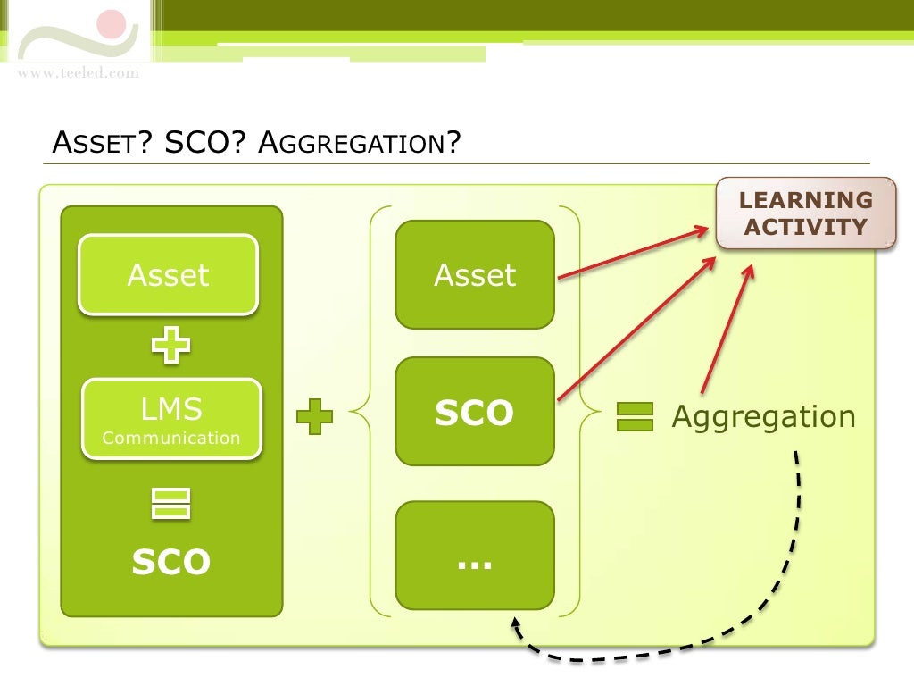 An Introduction To Scorm 2004 Ppt vrogue.co