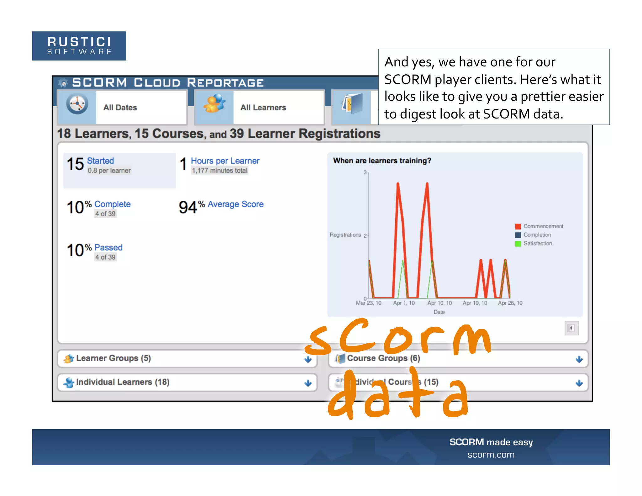 And	
  yes,	
  we	
  have	
  one	
  for	
  our	
  
SCORM	
  player	
  clients.	
  Here’s	
  what	
  it	
  
looks	
  like	
  to	
  give	
  you	
  a	
  prettier	
  easier	
  
to	
  digest	
  look	
  at	
  SCORM	
  data.	
  
 