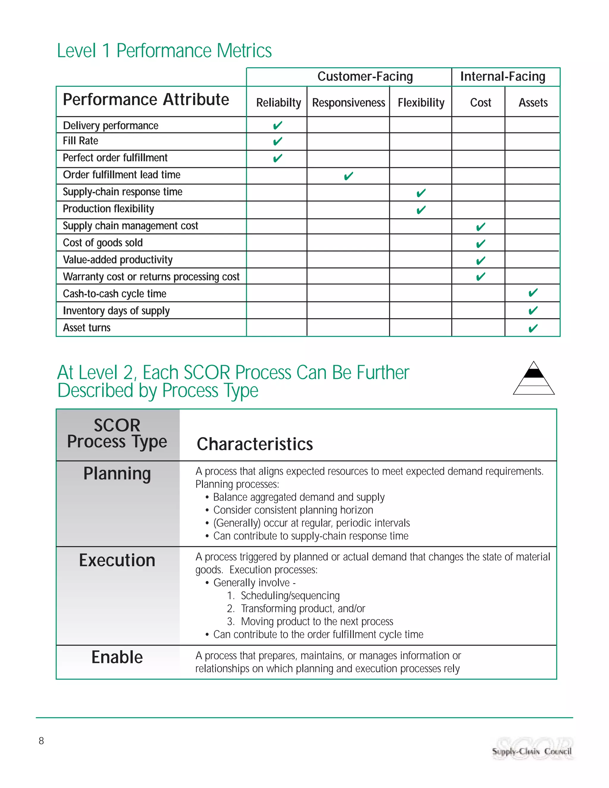 Level 1 Performance Metrics
                                                              Customer-Facing                  Internal-Facing
    Performance Attribute                       Reliabilty Responsiveness       Flexibility       Cost      Assets
    Delivery performance
    Fill Rate
    Perfect order fulfillment
    Order fulfillment lead time
    Supply-chain response time
    Production flexibility
    Supply chain management cost
    Cost of goods sold
    Value-added productivity
    Warranty cost or returns processing cost
    Cash-to-cash cycle time
    Inventory days of supply
    Asset turns



    At Level 2, Each SCOR Process Can Be Further
    Described by Process Type
        SCOR
     Process Type                 Characteristics
        Planning                  A process that aligns expected resources to meet expected demand requirements.
                                  Planning processes:
                                    • Balance aggregated demand and supply
                                    • Consider consistent planning horizon
                                    • (Generally) occur at regular, periodic intervals
                                    • Can contribute to supply-chain response time
                                  A process triggered by planned or actual demand that changes the state of material
       Execution                  goods. Execution processes:
                                    • Generally involve -
                                         1. Scheduling/sequencing
                                         2. Transforming product, and/or
                                         3. Moving product to the next process
                                    • Can contribute to the order fulfillment cycle time

          Enable                  A process that prepares, maintains, or manages information or
                                  relationships on which planning and execution processes rely




8
 
