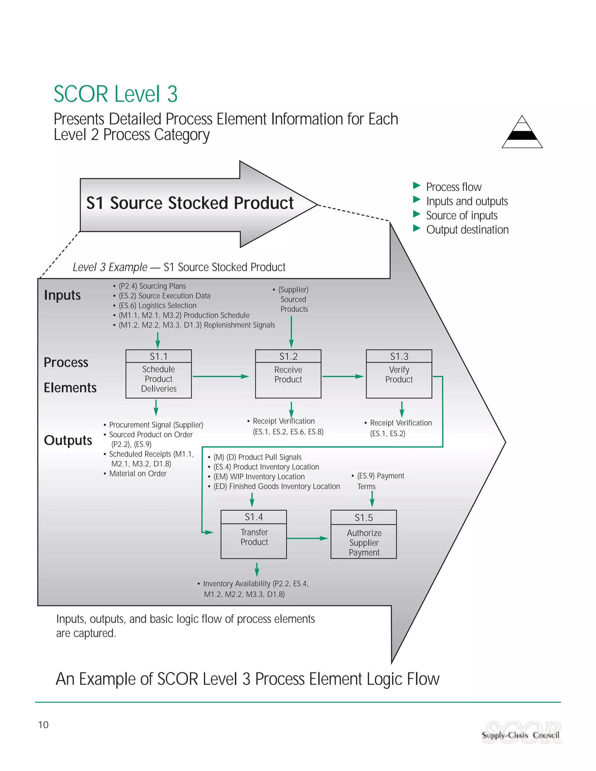 SCOR Level 3
     Presents Detailed Process Element Information for Each
     Level 2 Process Category


                                                                                                                  Process flow
           S1 Source Stocked Product                                                                              Inputs and outputs
                                                                                                                  Source of inputs
                                                                                                                  Output destination


        Level 3 Example — S1 Source Stocked Product
                 • (P2.4) Sourcing Plans                        • (Supplier)
 Inputs          • (ES.2) Source Execution Data                    Sourced
                 • (ES.6) Logistics Selection                      Products
                 • (M1.1, M2.1, M3.2) Production Schedule
                 • (M1.2, M2.2, M3.3, D1.3) Replenishment Signals



                             S1.1                                     S1.2                             S1.3
 Process                  Schedule                                  Receive                            Verify
                           Product                                  Product                           Product
 Elements                 Deliveries



               • Procurement Signal (Supplier)              • Receipt Verification            • Receipt Verification
               • Sourced Product on Order                     (ES.1, ES.2, ES.6, ES.8)          (ES.1, ES.2)
 Outputs          (P2.2), (ES.9)
               • Scheduled Receipts (M1.1,     • (M) (D) Product Pull Signals
                  M2.1, M3.2, D1.8)            • (ES.4) Product Inventory Location
               • Material on Order             • (EM) WIP Inventory Location              • (ES.9) Payment
                                               • (ED) Finished Goods Inventory Location     Terms


                                                          S1.4                              S1.5
                                                         Transfer                         Authorize
                                                         Product                          Supplier
                                                                                          Payment


                                           • Inventory Availability (P2.2, ES.4,
                                             M1.2, M2.2, M3.3, D1.8)


     Inputs, outputs, and basic logic flow of process elements
     are captured.



     An Example of SCOR Level 3 Process Element Logic Flow

10
 