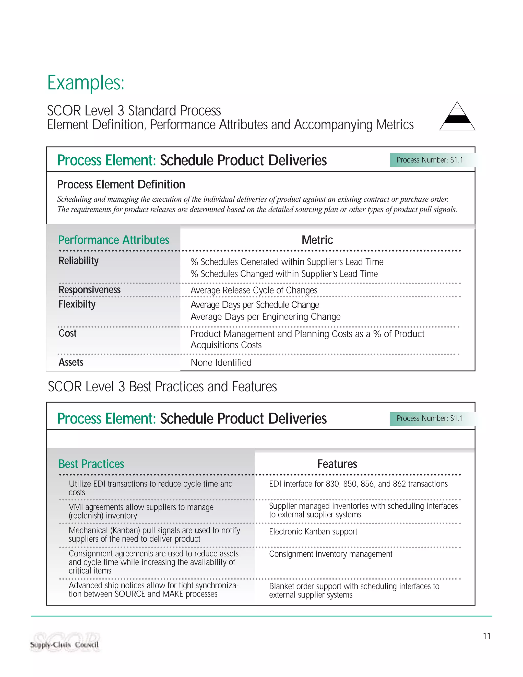 Examples:
SCOR Level 3 Standard Process
Element Definition, Performance Attributes and Accompanying Metrics

 Process Element: Schedule Product Deliveries                                                                Process Number: S1.1


 Process Element Definition
 Scheduling and managing the execution of the individual deliveries of product against an existing contract or purchase order.
 The requirements for product releases are determined based on the detailed sourcing plan or other types of product pull signals.


  Performance Attributes                                                       Metric
  Reliability                              % Schedules Generated within Supplier’s Lead Time
                                           % Schedules Changed within Supplier’s Lead Time
  Responsiveness                           Average Release Cycle of Changes
  Flexibilty                               Average Days per Schedule Change
                                           Average Days per Engineering Change
  Cost                                     Product Management and Planning Costs as a % of Product
                                           Acquisitions Costs
  Assets                                   None Identified

SCOR Level 3 Best Practices and Features

 Process Element: Schedule Product Deliveries                                                                Process Number: S1.1




  Best Practices                                                                    Features
    Utilize EDI transactions to reduce cycle time and               EDI interface for 830, 850, 856, and 862 transactions
    costs
    VMI agreements allow suppliers to manage                        Supplier managed inventories with scheduling interfaces
    (replenish) inventory                                           to external supplier systems
    Mechanical (Kanban) pull signals are used to notify             Electronic Kanban support
    suppliers of the need to deliver product
    Consignment agreements are used to reduce assets                Consignment inventory management
    and cycle time while increasing the availability of
    critical items
    Advanced ship notices allow for tight synchroniza-              Blanket order support with scheduling interfaces to
    tion between SOURCE and MAKE processes                          external supplier systems



                                                                                                                                    11
 