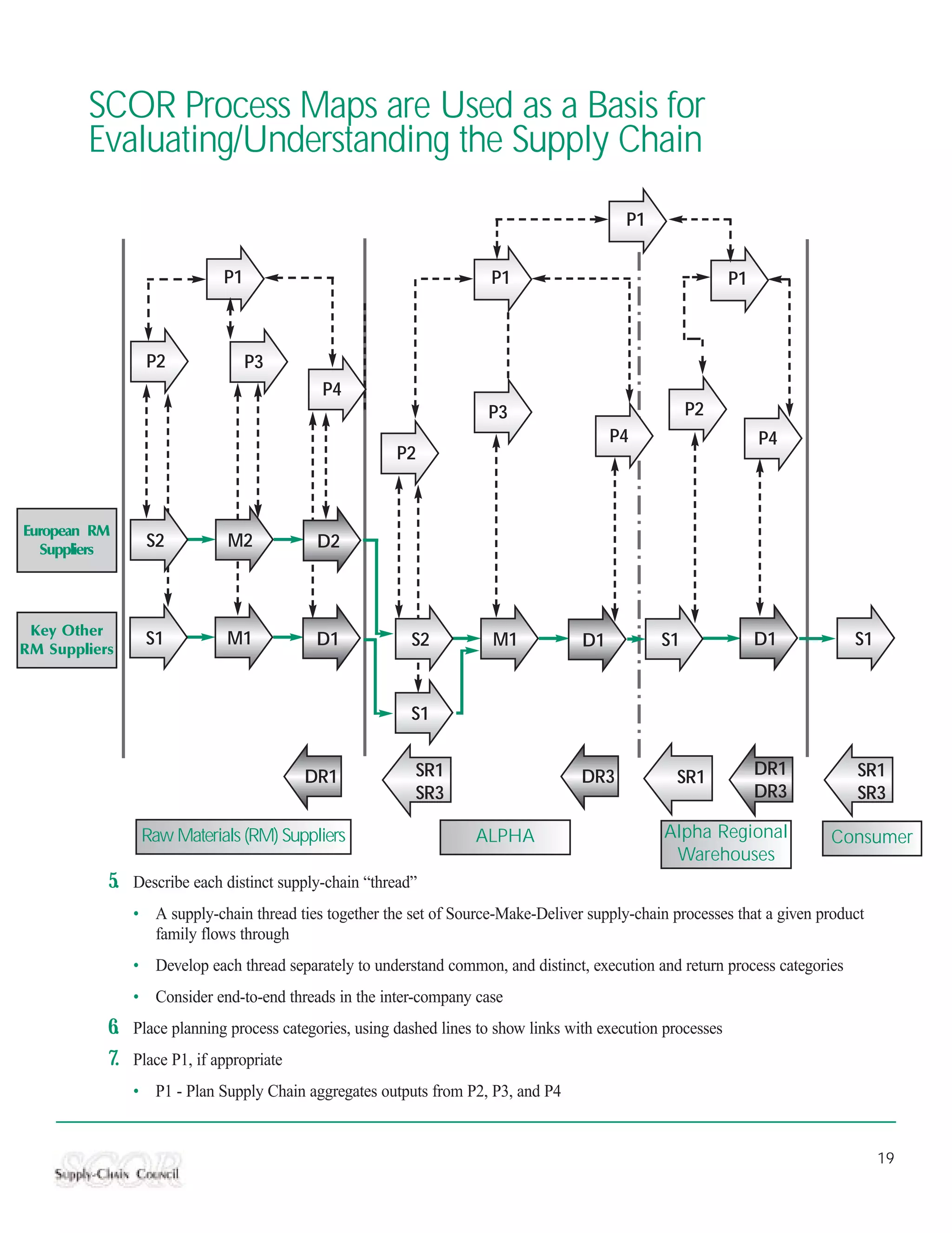 SCOR Process Maps are Used as a Basis for
        Evaluating/Understanding the Supply Chain
                                                                                            P1


                              P1                                       P1                                      P1



                  P2               P3
                                             P4
                                                                       P3                              P2
                                                                                           P4                       P4
                                                         P2



European RM
  Suppliers       S2           M2           D2



 Key Other
                  S1           M1           D1             S2           M1            D1          S1                D1         S1
RM Suppliers



                                                           S1


                                           DR1              SR1                      DR3            SR1             DR1        SR1
                                                            SR3                                                     DR3        SR3

                 Raw Materials (RM) Suppliers                        ALPHA                        Alpha Regional          Consumer
                                                                                                   Warehouses
           5.   Describe each distinct supply-chain “thread”
                • A supply-chain thread ties together the set of Source-Make-Deliver supply-chain processes that a given product
                  family flows through
                • Develop each thread separately to understand common, and distinct, execution and return process categories
                • Consider end-to-end threads in the inter-company case
           6.   Place planning process categories, using dashed lines to show links with execution processes
           7.   Place P1, if appropriate
                • P1 - Plan Supply Chain aggregates outputs from P2, P3, and P4


                                                                                                                                    19
 