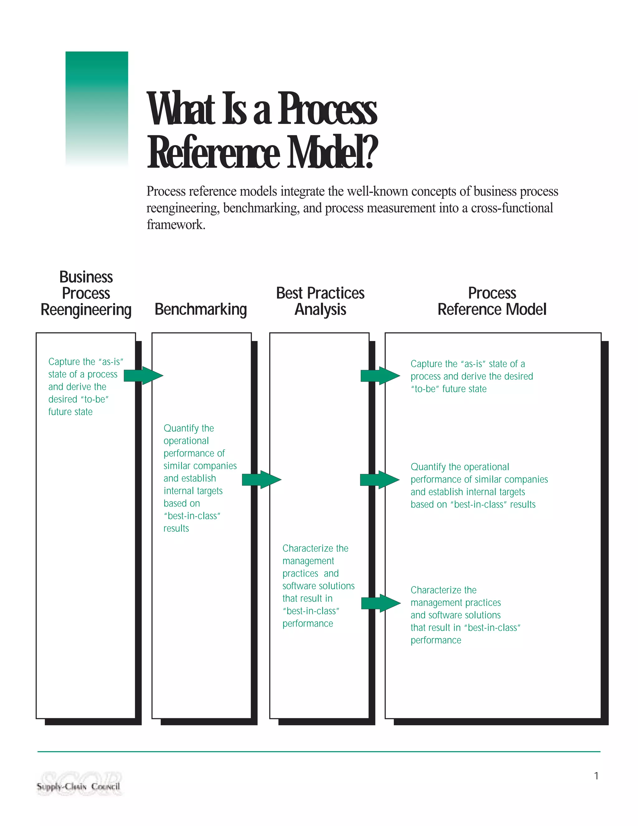 What Is a Process
                       Reference Model?
                       Process reference models integrate the well-known concepts of business process
                       reengineering, benchmarking, and process measurement into a cross-functional
                       framework.


  Business
   Process                                     Best Practices                       Process
Reengineering           Benchmarking             Analysis                       Reference Model


 Capture the “as-is”                                                     Capture the “as-is” state of a
 state of a process                                                      process and derive the desired
 and derive the                                                          “to-be” future state
 desired “to-be”
 future state
                          Quantify the
                          operational
                          performance of
                          similar companies                              Quantify the operational
                          and establish                                  performance of similar companies
                          internal targets                               and establish internal targets
                          based on                                       based on “best-in-class” results
                          “best-in-class”
                          results

                                                Characterize the
                                                management
                                                practices and
                                                software solutions       Characterize the
                                                that result in           management practices
                                                “best-in-class”          and software solutions
                                                performance              that result in “best-in-class”
                                                                         performance




                                                                                                            1
 
