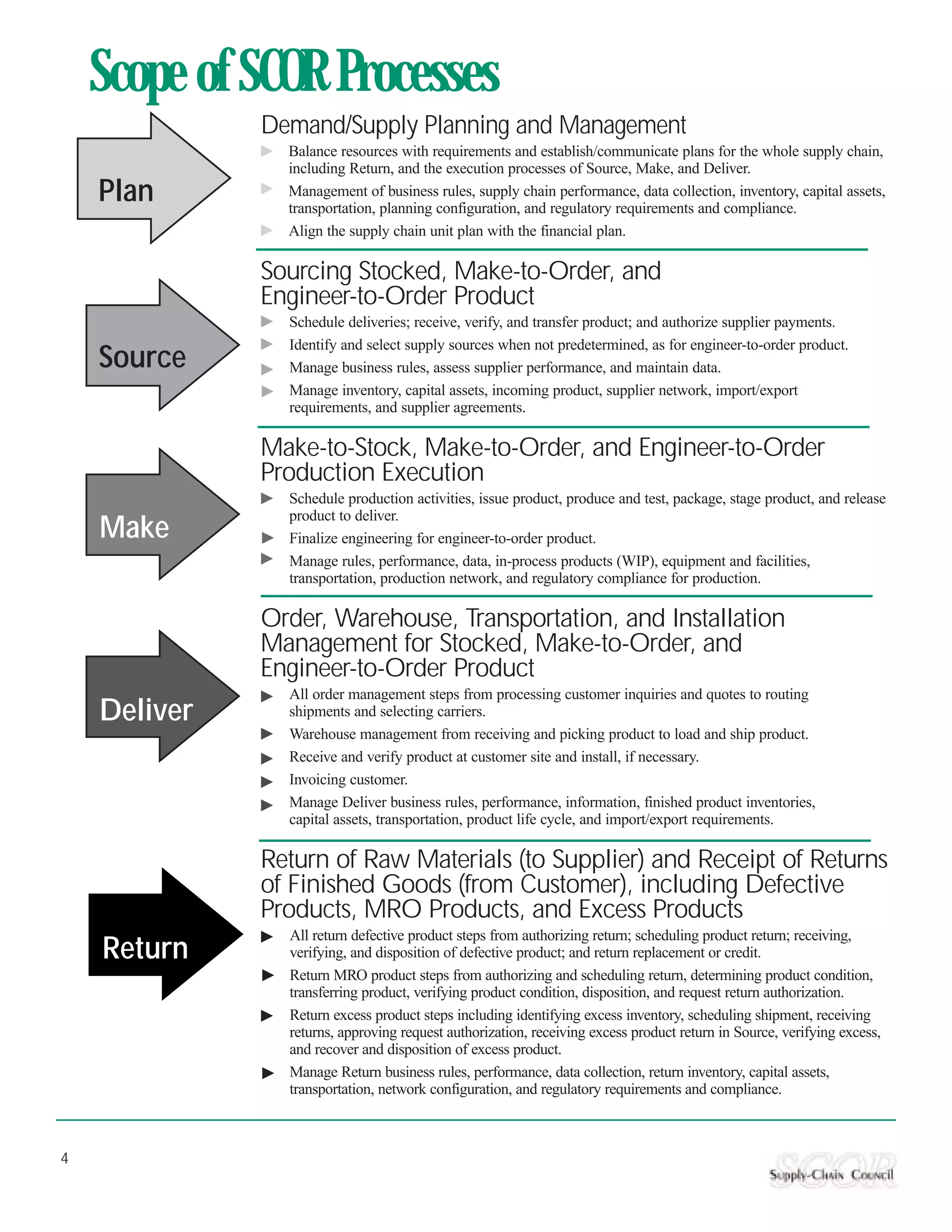 Scope of SCOR Processes
              Demand/Supply Planning and Management
                Balance resources with requirements and establish/communicate plans for the whole supply chain,
                including Return, and the execution processes of Source, Make, and Deliver.
    Plan        Management of business rules, supply chain performance, data collection, inventory, capital assets,
                transportation, planning configuration, and regulatory requirements and compliance.
                Align the supply chain unit plan with the financial plan.

              Sourcing Stocked, Make-to-Order, and
              Engineer-to-Order Product
                Schedule deliveries; receive, verify, and transfer product; and authorize supplier payments.
                Identify and select supply sources when not predetermined, as for engineer-to-order product.
    Source      Manage business rules, assess supplier performance, and maintain data.
                Manage inventory, capital assets, incoming product, supplier network, import/export
                requirements, and supplier agreements.

              Make-to-Stock, Make-to-Order, and Engineer-to-Order
              Production Execution
                Schedule production activities, issue product, produce and test, package, stage product, and release
                product to deliver.
    Make        Finalize engineering for engineer-to-order product.
                Manage rules, performance, data, in-process products (WIP), equipment and facilities,
                transportation, production network, and regulatory compliance for production.

              Order, Warehouse, Transportation, and Installation
              Management for Stocked, Make-to-Order, and
              Engineer-to-Order Product
                All order management steps from processing customer inquiries and quotes to routing
    Deliver     shipments and selecting carriers.
                Warehouse management from receiving and picking product to load and ship product.
                Receive and verify product at customer site and install, if necessary.
                Invoicing customer.
                Manage Deliver business rules, performance, information, finished product inventories,
                capital assets, transportation, product life cycle, and import/export requirements.

              Return of Raw Materials (to Supplier) and Receipt of Returns
              of Finished Goods (from Customer), including Defective
              Products, MRO Products, and Excess Products
                All return defective product steps from authorizing return; scheduling product return; receiving,
    Return      verifying, and disposition of defective product; and return replacement or credit.
                Return MRO product steps from authorizing and scheduling return, determining product condition,
                transferring product, verifying product condition, disposition, and request return authorization.
                Return excess product steps including identifying excess inventory, scheduling shipment, receiving
                returns, approving request authorization, receiving excess product return in Source, verifying excess,
                and recover and disposition of excess product.
                Manage Return business rules, performance, data collection, return inventory, capital assets,
                transportation, network configuration, and regulatory requirements and compliance.



4
 