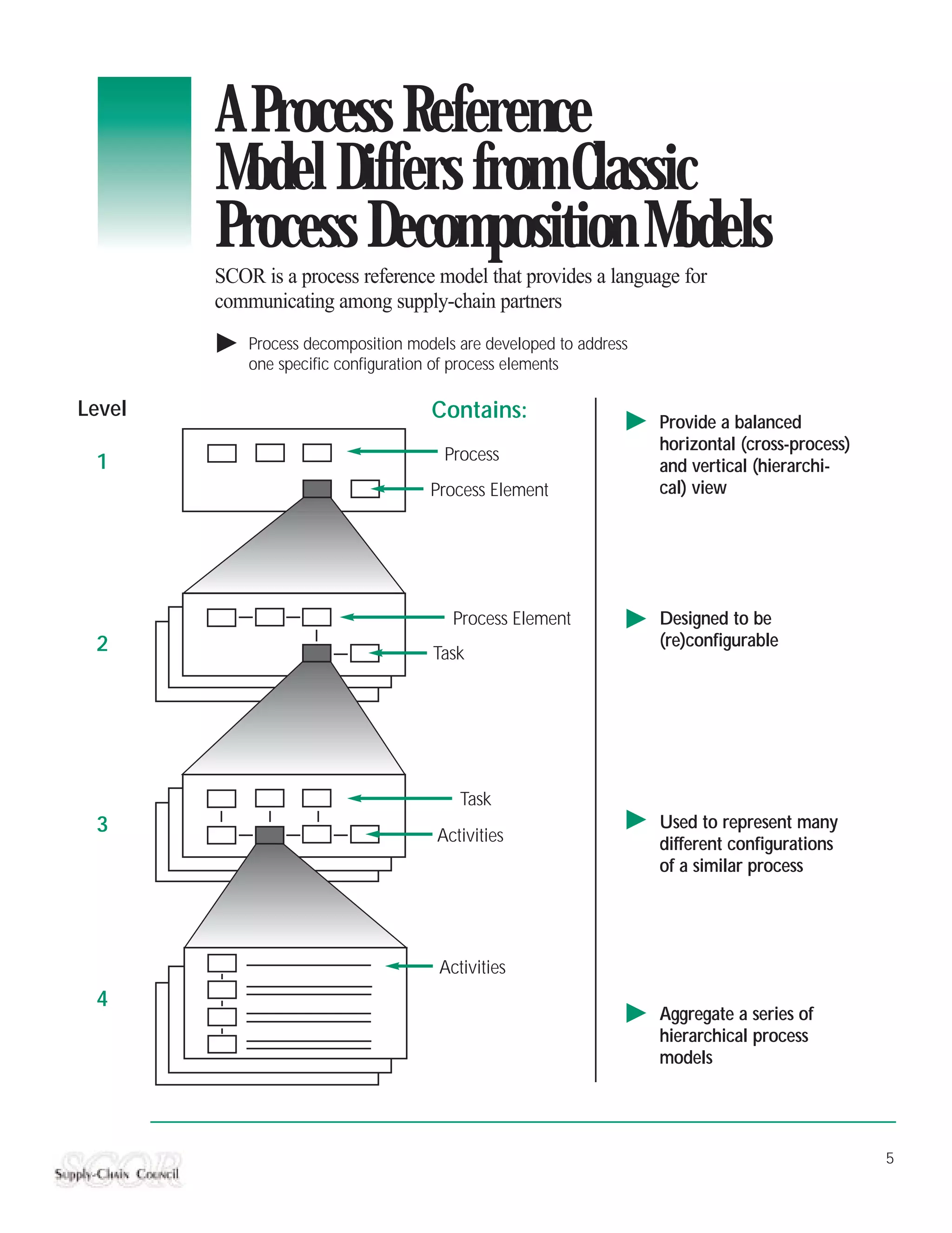 A Process Reference
        Model Differs from Classic
        Process Decomposition Models
        SCOR is a process reference model that provides a language for
        communicating among supply-chain partners
            Process decomposition models are developed to address
            one specific configuration of process elements

Level                                Contains:                      Provide a balanced
                                                                    horizontal (cross-process)
 1                                     Process
                                                                    and vertical (hierarchi-
                                     Process Element                cal) view




                                        Process Element             Designed to be
 2                                                                  (re)configurable
                                     Task




                                         Task
 3                                                                  Used to represent many
                                      Activities                    different configurations
                                                                    of a similar process




                                      Activities
 4
                                                                    Aggregate a series of
                                                                    hierarchical process
                                                                    models




                                                                                                 5
 
