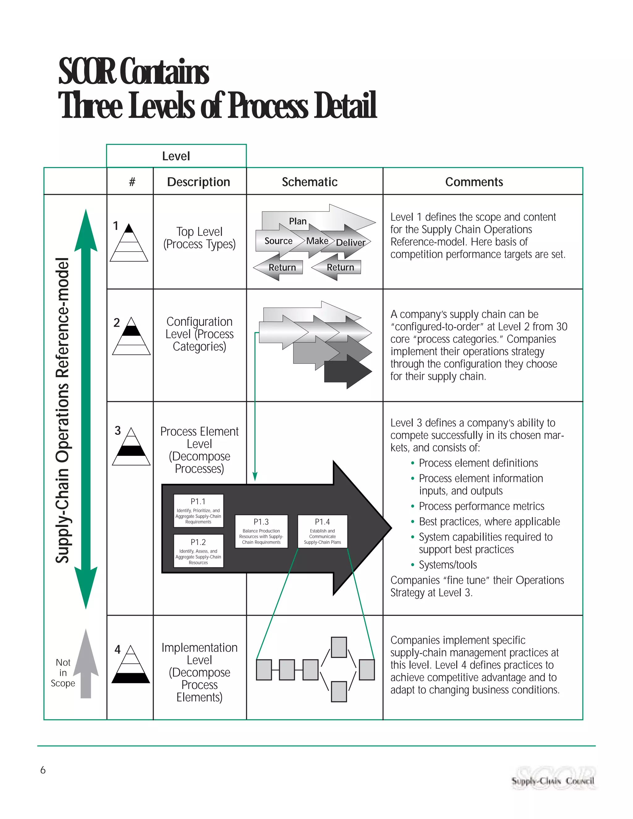 SCOR Contains
           Three Levels of Process Detail
                                                      Level

                                                  #    Description                                       Schematic                               Comments


                                                                                                             Plan                    Level 1 defines the scope and content
                                              1          Top Level                                                                   for the Supply Chain Operations
                                                      (Process Types)                           Source           Make Deliver        Reference-model. Here basis of
                                                                                                                                     competition performance targets are set.
    Supply-Chain Operations Reference-model




                                                                                                  Return                   Return




                                                                                                                                     A company’s supply chain can be
                                              2       Configuration                                                                  “configured-to-order” at Level 2 from 30
                                                      Level (Process                                                                 core “process categories.” Companies
                                                       Categories)                                                                   implement their operations strategy
                                                                                                                                     through the configuration they choose
                                                                                                                                     for their supply chain.



                                                                                                                                     Level 3 defines a company’s ability to
                                              3       Process Element                                                                compete successfully in its chosen mar-
                                                           Level                                                                     kets, and consists of:
                                                        (Decompose
                                                                                                                                          • Process element definitions
                                                         Processes)
                                                                                                                                          • Process element information
                                                                                                                                            inputs, and outputs
                                                                P1.1
                                                        Identify, Prioritize, and                                                         • Process performance metrics
                                                        Aggregate Supply-Chain
                                                             Requirements                  P1.3                      P1.4                 • Best practices, where applicable
                                                                                     Balance Production            Establish and

                                                                P1.2
                                                                                    Resources with Supply-
                                                                                     Chain Requirements
                                                                                                                  Communicate
                                                                                                                Supply-Chain Plans
                                                                                                                                          • System capabilities required to
                                                         Identify, Assess, and
                                                        Aggregate Supply-Chain
                                                                                                                                            support best practices
                                                              Resources
                                                                                                                                          • Systems/tools
                                                                                                                                     Companies “fine tune” their Operations
                                                                                                                                     Strategy at Level 3.



                                                                                                                                     Companies implement specific
                                              4       Implementation                                                                 supply-chain management practices at
     Not                                                   Level                                                                     this level. Level 4 defines practices to
      in                                               (Decompose                                                                    achieve competitive advantage and to
    Scope                                                 Process                                                                    adapt to changing business conditions.
                                                         Elements)




6
 