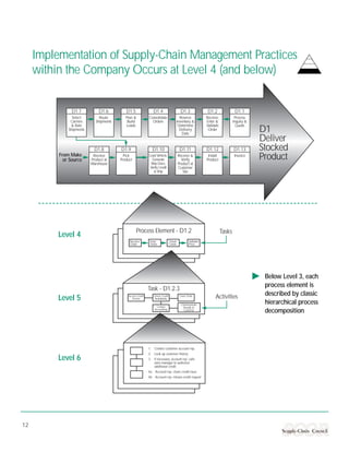 Scor model | PDF