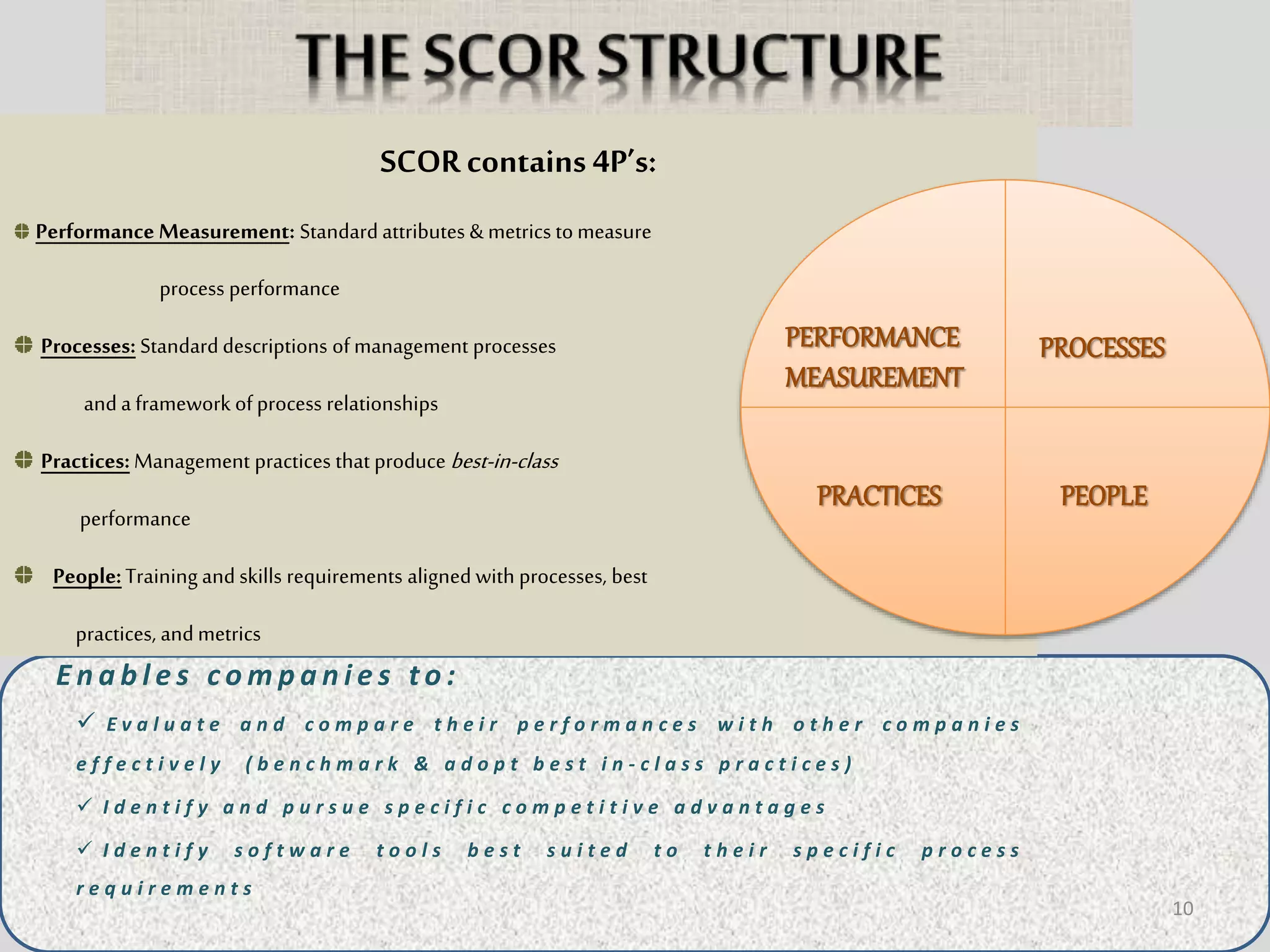SCORcontains 4P’s:
Performance Measurement: Standardattributes & metrics tomeasure
process performance
Processes: Standarddescriptions ofmanagement processes
anda framework ofprocess relationships
Practices: Management practices that produce best-in-class
performance
People:Training and skills requirements aligned with processes, best
practices, andmetrics
E n a b l e s c o m p a n i e s t o :
 E v a l u a t e a n d c o m p a r e t h e i r p e r f o r m a n c e s w i t h o t h e r c o m p a n i e s
e f f e c t i v e l y ( b e n c h m a r k & a d o p t b e s t i n - c l a s s p r a c t i c e s )
 I d e n t i f y a n d p u r s u e s p e c i f i c c o m p e t i t i v e a d v a n t a g e s
 I d e n t i f y s o f t w a r e t o o l s b e s t s u i t e d t o t h e i r s p e c i f i c p r o c e s s
r e q u i r e m e n t s
PROCESSESPERFORMANCE
MEASUREMENT
PRACTICES PEOPLE
10
 