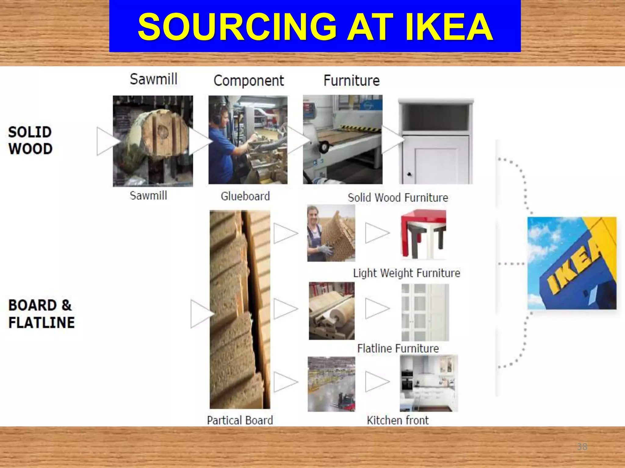 SOURCING AT IKEA
38
 