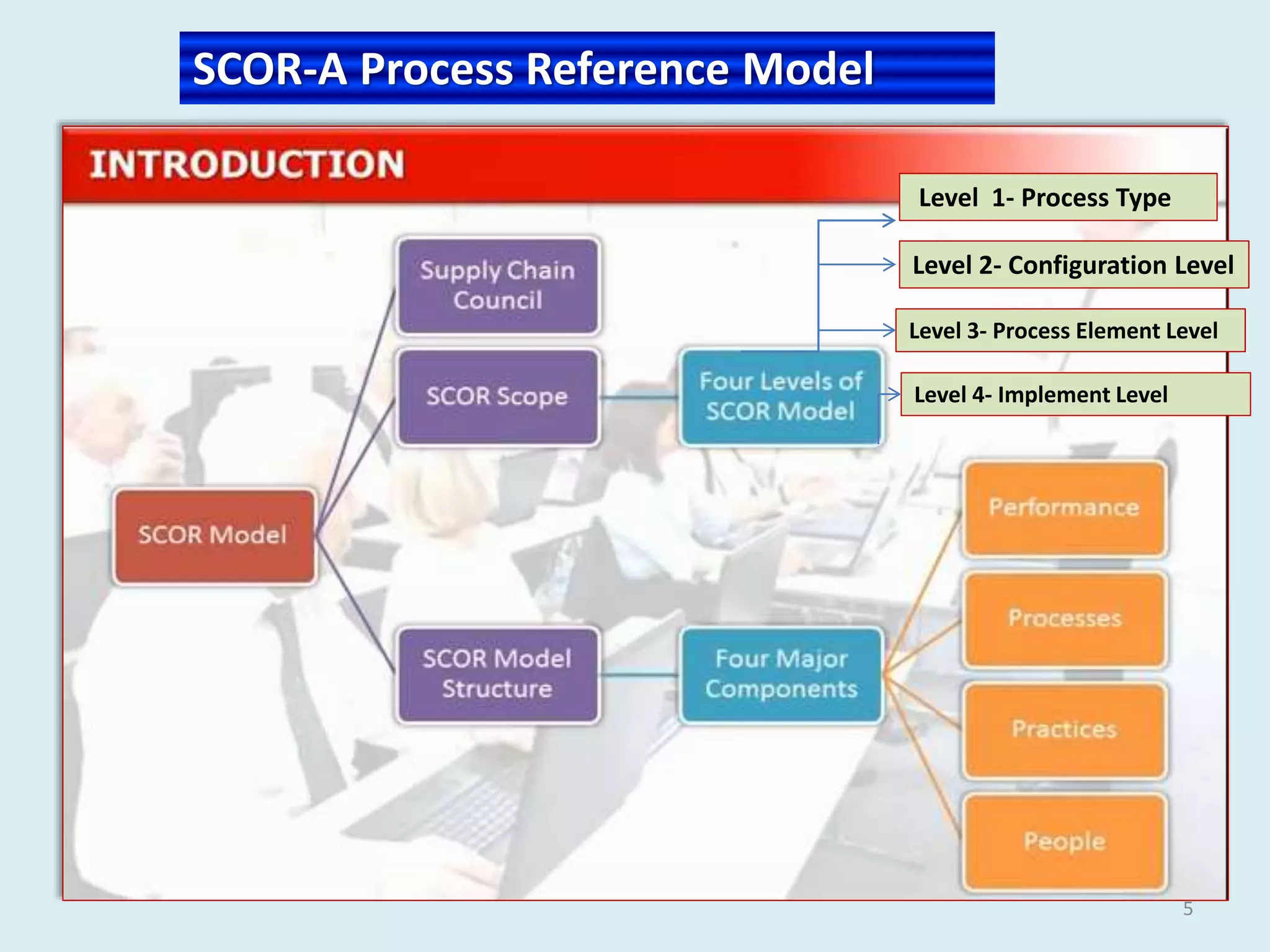 5
SCOR-A Process Reference Model
Level 1- Process Type
Level 2- Configuration Level
Level 3- Process Element Level
Level 4- Implement Level
 