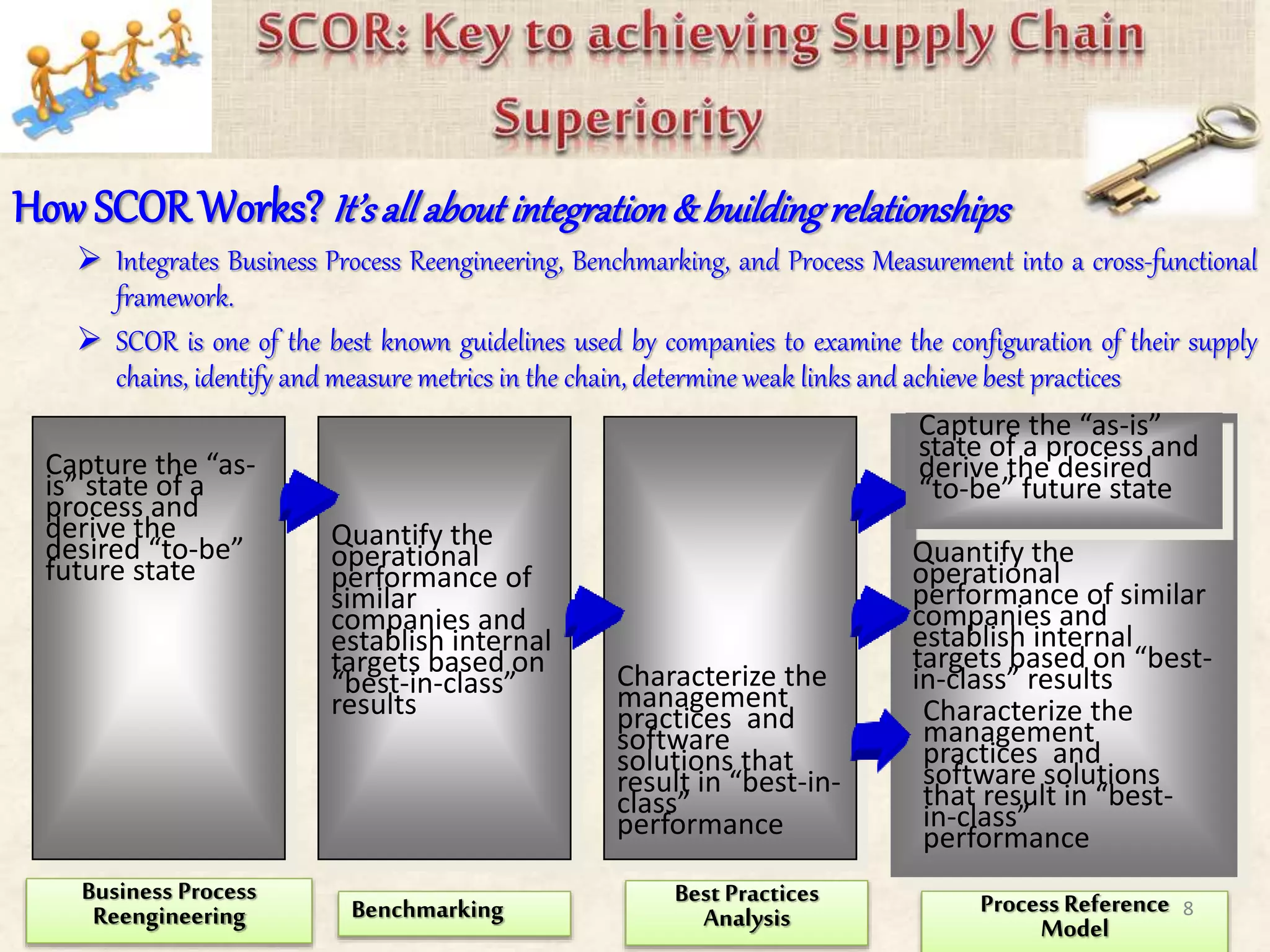 Characterize the
management
practices and
software
solutions that
result in “best-in-
class”
performance
Quantify the
operational
performance of
similar
companies and
establish internal
targets based on
“best-in-class”
results
Capture the “as-
is” state of a
process and
derive the
desired “to-be”
future state
How SCOR Works? It’sall aboutintegration& buildingrelationships
 Integrates Business Process Reengineering, Benchmarking, and Process Measurement into a cross-functional
framework.
 SCOR is one of the best known guidelines used by companies to examine the configuration of their supply
chains, identify and measure metrics in the chain, determine weak links and achieve best practices
Benchmarking
Best Practices
Analysis Process Reference
Model
Business Process
Reengineering
Capture the “as-is”
state of a process and
derive the desired
“to-be” future state
Quantify the
operational
performance of similar
companies and
establish internal
targets based on “best-
in-class” results
Characterize the
management
practices and
software solutions
that result in “best-
in-class”
performance
8
 