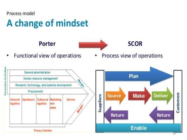 scor model scor model
