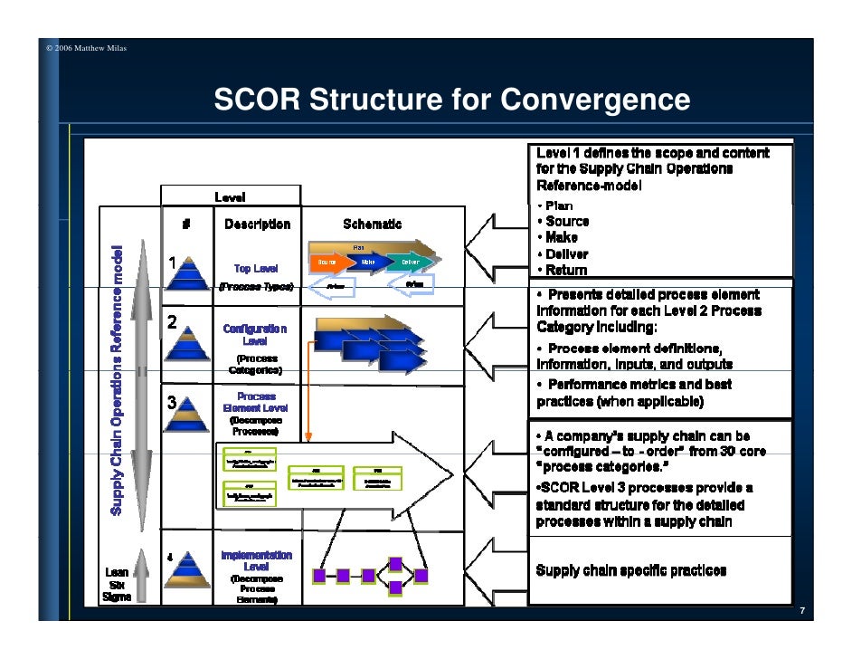 Scor Model Convergence With Lean & Six Sigma