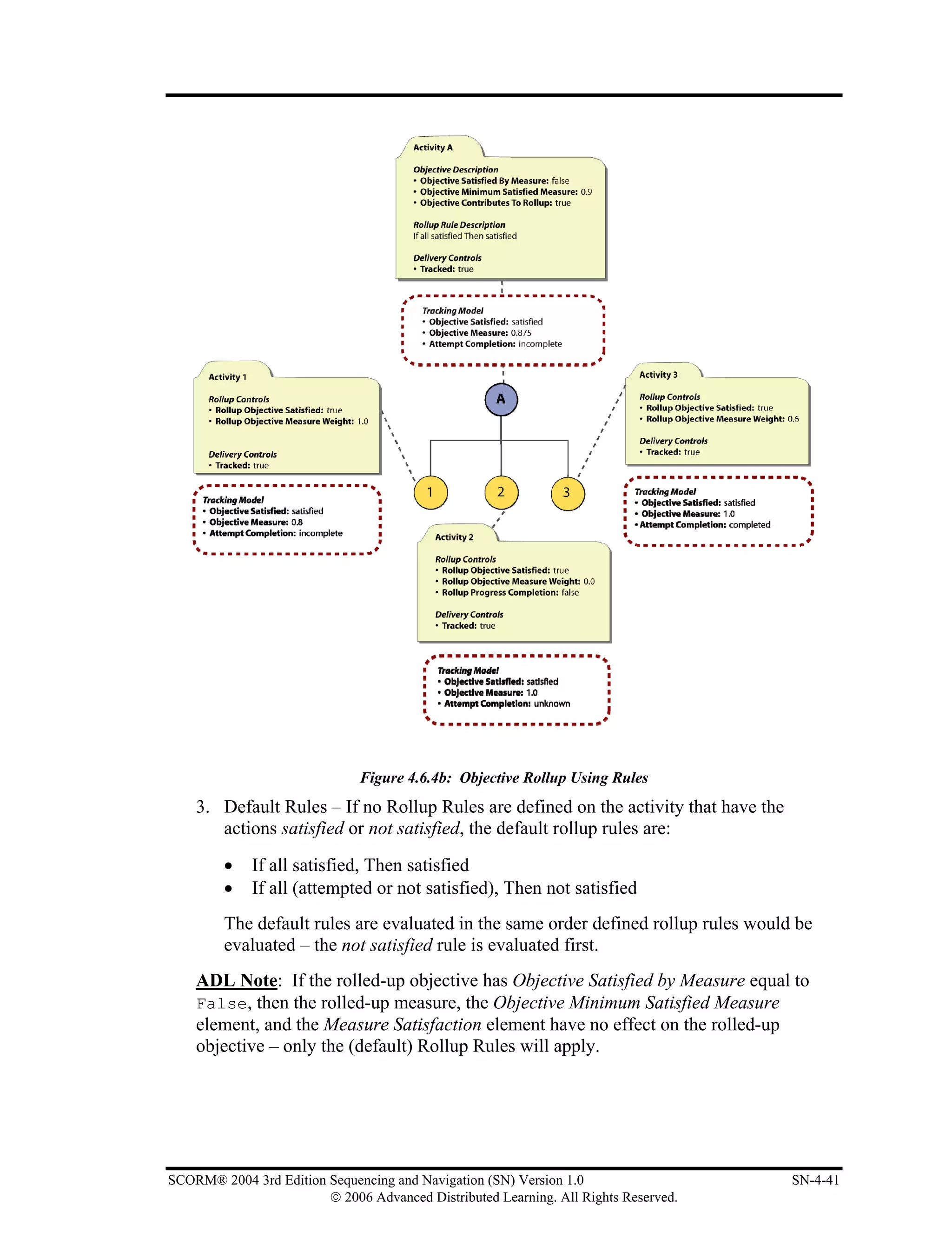 Figure 4.6.4b: Objective Rollup Using Rules
    3. Default Rules – If no Rollup Rules are defined on the activity that have the
       actions satisfied or not satisfied, the default rollup rules are:
         •   If all satisfied, Then satisfied
         •   If all (attempted or not satisfied), Then not satisfied
         The default rules are evaluated in the same order defined rollup rules would be
         evaluated – the not satisfied rule is evaluated first.
    ADL Note: If the rolled-up objective has Objective Satisfied by Measure equal to
    False, then the rolled-up measure, the Objective Minimum Satisfied Measure
    element, and the Measure Satisfaction element have no effect on the rolled-up
    objective – only the (default) Rollup Rules will apply.




SCORM® 2004 3rd Edition Sequencing and Navigation (SN) Version 1.0                    SN-4-41
                        © 2006 Advanced Distributed Learning. All Rights Reserved.
 