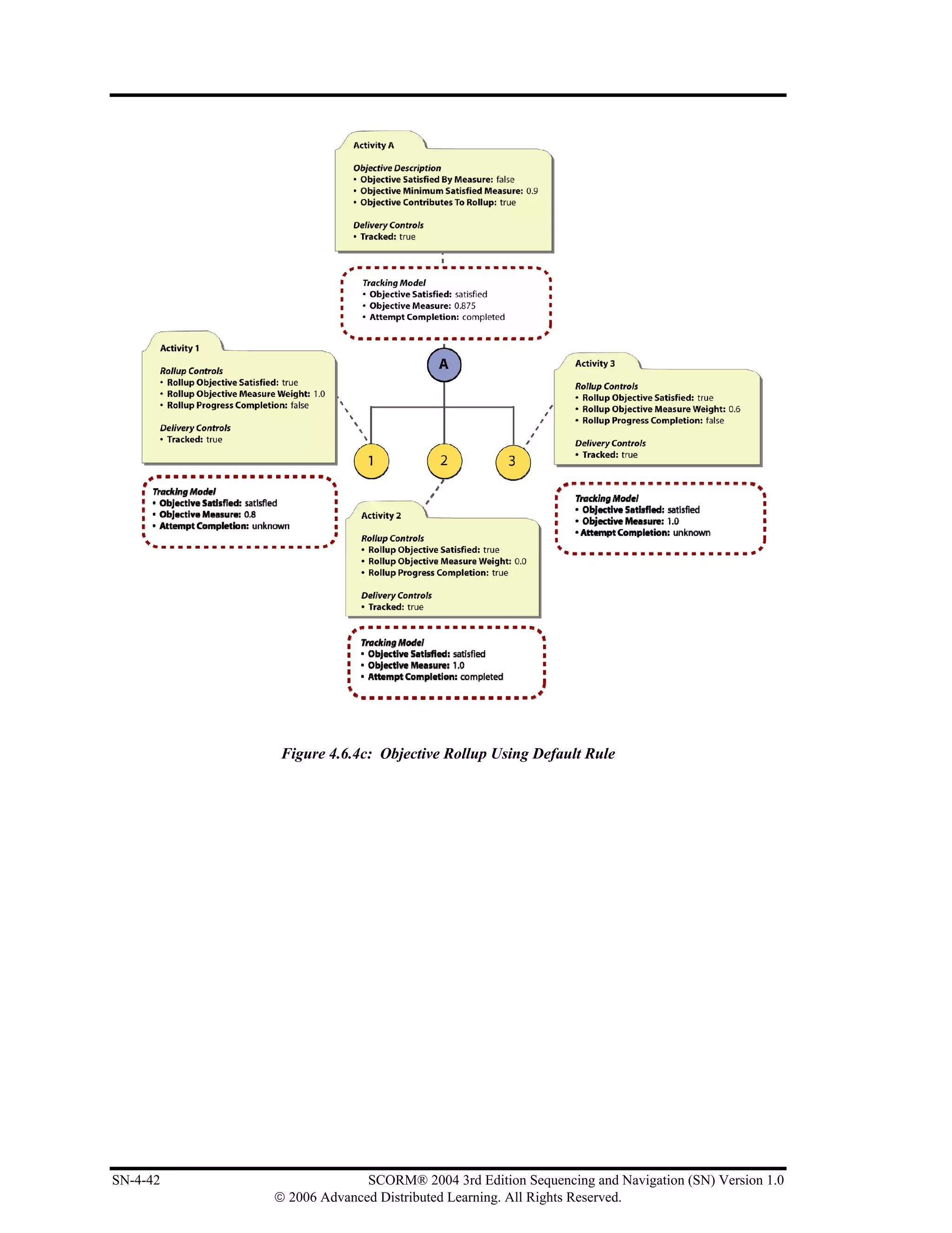 Figure 4.6.4c: Objective Rollup Using Default Rule




SN-4-42                 SCORM® 2004 3rd Edition Sequencing and Navigation (SN) Version 1.0
          © 2006 Advanced Distributed Learning. All Rights Reserved.
 