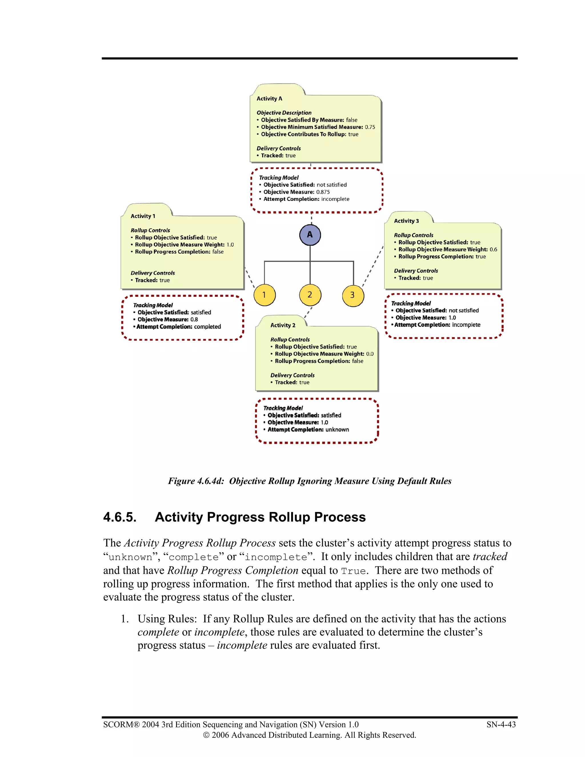 Figure 4.6.4d: Objective Rollup Ignoring Measure Using Default Rules


4.6.5.       Activity Progress Rollup Process
The Activity Progress Rollup Process sets the cluster’s activity attempt progress status to
“unknown”, “complete” or “incomplete”. It only includes children that are tracked
and that have Rollup Progress Completion equal to True. There are two methods of
rolling up progress information. The first method that applies is the only one used to
evaluate the progress status of the cluster.
    1. Using Rules: If any Rollup Rules are defined on the activity that has the actions
       complete or incomplete, those rules are evaluated to determine the cluster’s
       progress status – incomplete rules are evaluated first.




SCORM® 2004 3rd Edition Sequencing and Navigation (SN) Version 1.0                     SN-4-43
                        © 2006 Advanced Distributed Learning. All Rights Reserved.
 