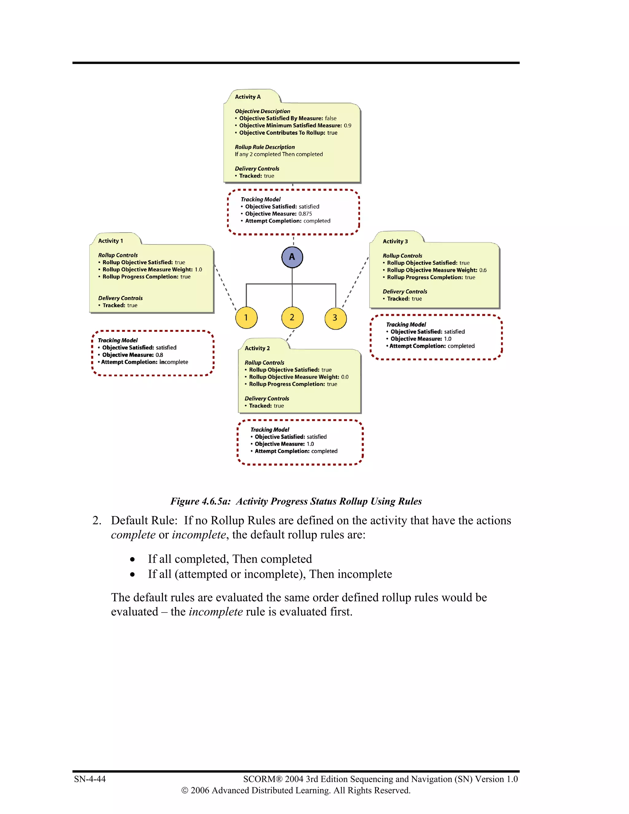 Figure 4.6.5a: Activity Progress Status Rollup Using Rules
    2. Default Rule: If no Rollup Rules are defined on the activity that have the actions
       complete or incomplete, the default rollup rules are:
             •   If all completed, Then completed
             •   If all (attempted or incomplete), Then incomplete
          The default rules are evaluated the same order defined rollup rules would be
          evaluated – the incomplete rule is evaluated first.




SN-4-44                               SCORM® 2004 3rd Edition Sequencing and Navigation (SN) Version 1.0
                        © 2006 Advanced Distributed Learning. All Rights Reserved.
 