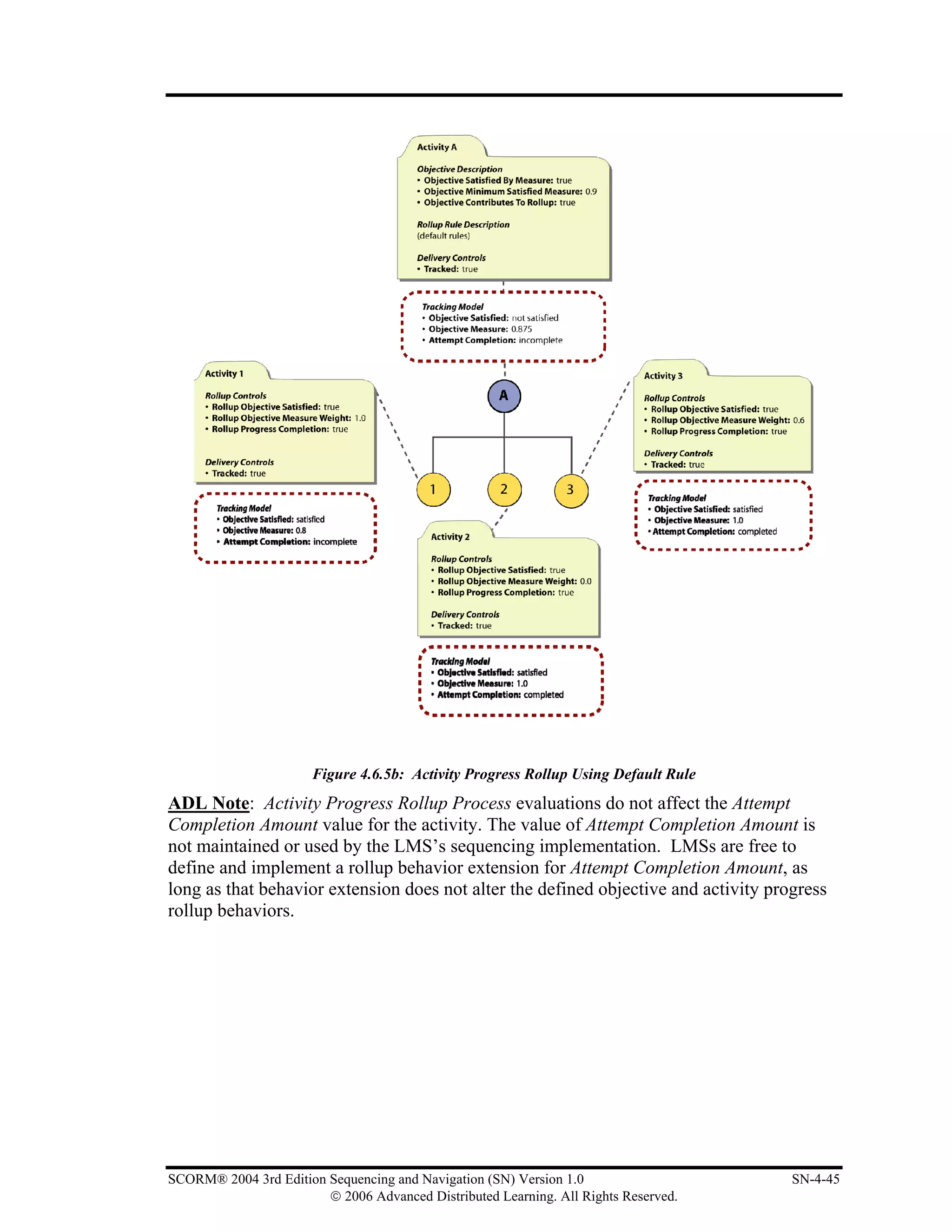 Figure 4.6.5b: Activity Progress Rollup Using Default Rule
ADL Note: Activity Progress Rollup Process evaluations do not affect the Attempt
Completion Amount value for the activity. The value of Attempt Completion Amount is
not maintained or used by the LMS’s sequencing implementation. LMSs are free to
define and implement a rollup behavior extension for Attempt Completion Amount, as
long as that behavior extension does not alter the defined objective and activity progress
rollup behaviors.




SCORM® 2004 3rd Edition Sequencing and Navigation (SN) Version 1.0                   SN-4-45
                        © 2006 Advanced Distributed Learning. All Rights Reserved.
 
