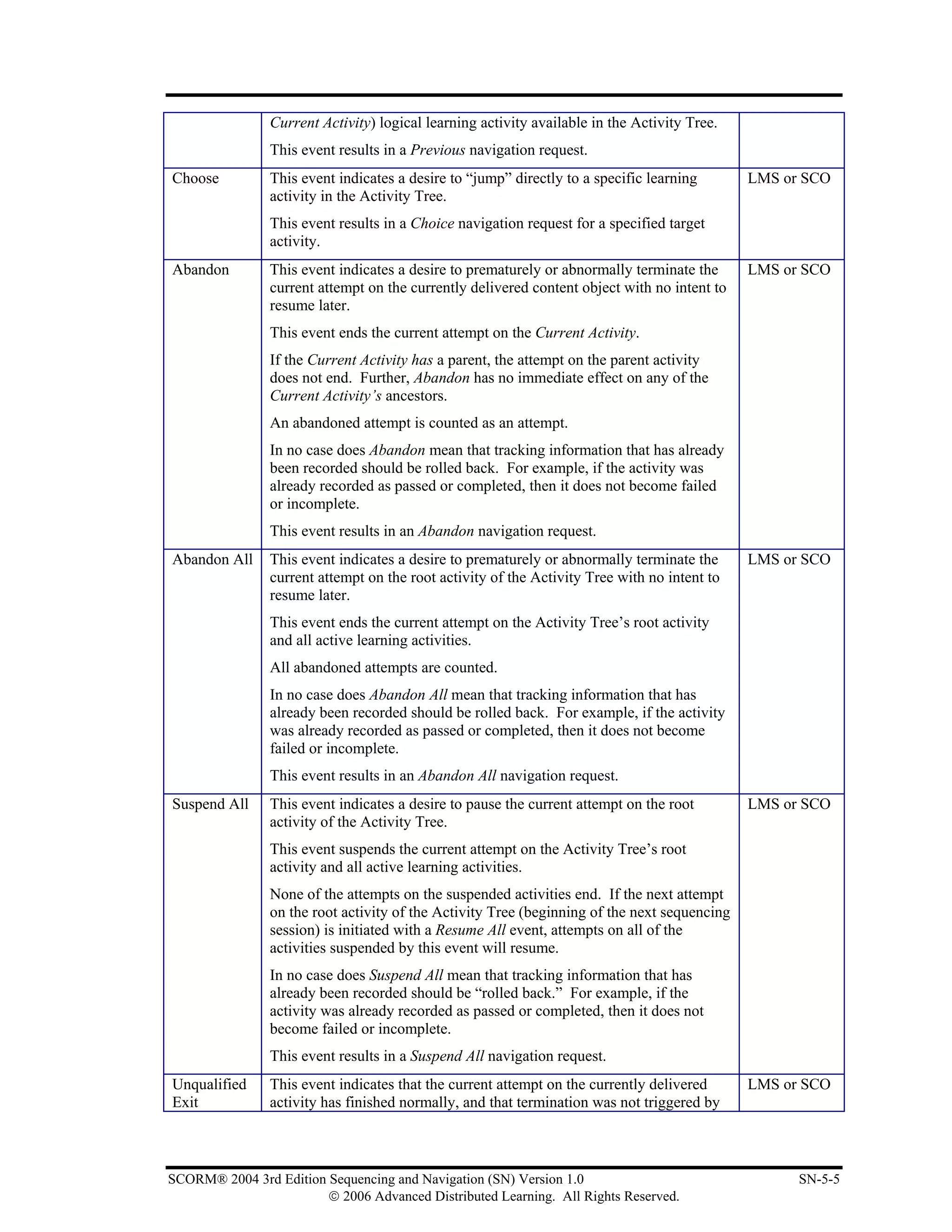 Current Activity) logical learning activity available in the Activity Tree.
                This event results in a Previous navigation request.
Choose          This event indicates a desire to “jump” directly to a specific learning       LMS or SCO
                activity in the Activity Tree.
                This event results in a Choice navigation request for a specified target
                activity.
Abandon         This event indicates a desire to prematurely or abnormally terminate the      LMS or SCO
                current attempt on the currently delivered content object with no intent to
                resume later.
                This event ends the current attempt on the Current Activity.
                If the Current Activity has a parent, the attempt on the parent activity
                does not end. Further, Abandon has no immediate effect on any of the
                Current Activity’s ancestors.
                An abandoned attempt is counted as an attempt.
                In no case does Abandon mean that tracking information that has already
                been recorded should be rolled back. For example, if the activity was
                already recorded as passed or completed, then it does not become failed
                or incomplete.
                This event results in an Abandon navigation request.
Abandon All     This event indicates a desire to prematurely or abnormally terminate the      LMS or SCO
                current attempt on the root activity of the Activity Tree with no intent to
                resume later.
                This event ends the current attempt on the Activity Tree’s root activity
                and all active learning activities.
                All abandoned attempts are counted.
                In no case does Abandon All mean that tracking information that has
                already been recorded should be rolled back. For example, if the activity
                was already recorded as passed or completed, then it does not become
                failed or incomplete.
                This event results in an Abandon All navigation request.
Suspend All     This event indicates a desire to pause the current attempt on the root        LMS or SCO
                activity of the Activity Tree.
                This event suspends the current attempt on the Activity Tree’s root
                activity and all active learning activities.
                None of the attempts on the suspended activities end. If the next attempt
                on the root activity of the Activity Tree (beginning of the next sequencing
                session) is initiated with a Resume All event, attempts on all of the
                activities suspended by this event will resume.
                In no case does Suspend All mean that tracking information that has
                already been recorded should be “rolled back.” For example, if the
                activity was already recorded as passed or completed, then it does not
                become failed or incomplete.
                This event results in a Suspend All navigation request.
Unqualified     This event indicates that the current attempt on the currently delivered      LMS or SCO
Exit            activity has finished normally, and that termination was not triggered by



SCORM® 2004 3rd Edition Sequencing and Navigation (SN) Version 1.0                                  SN-5-5
                        © 2006 Advanced Distributed Learning. All Rights Reserved.
 